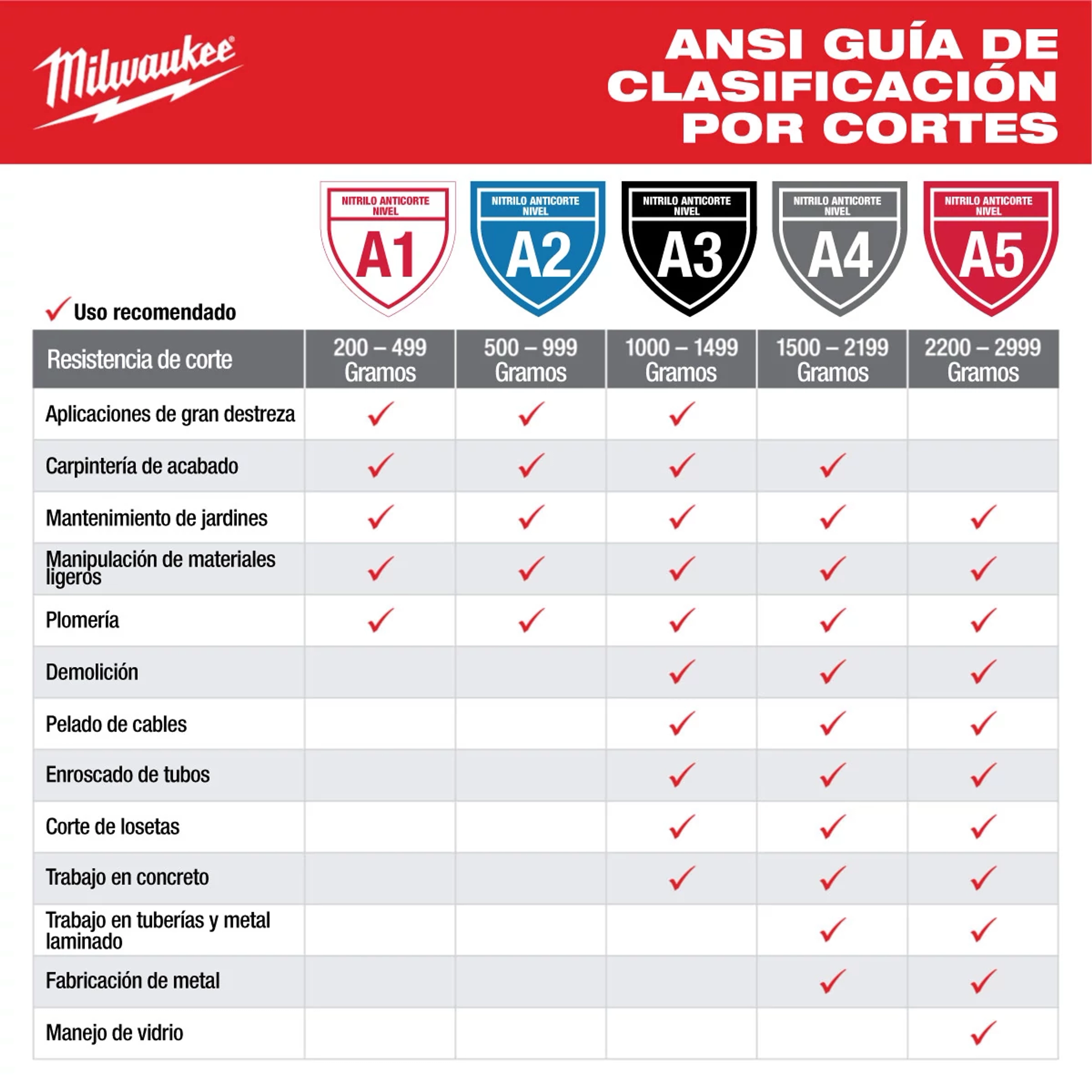 Milwaukee ANSI Cut Level Classification Guide in Spanish. It shows recommended usage scenarios for cut-resistant gloves rated from A1 to A5 based on grams of cut resistance. Activities such as plumbing, demolition, cable stripping, and metal fabrication are listed with appropriate cut level ratings indicated by check marks.