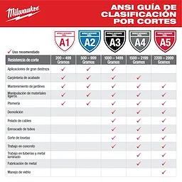 Milwaukee ANSI Cut Level Classification Guide in Spanish. It shows recommended usage scenarios for cut-resistant gloves rated from A1 to A5 based on grams of cut resistance. Activities such as plumbing, demolition, cable stripping, and metal fabrication are listed with appropriate cut level ratings indicated by check marks.
