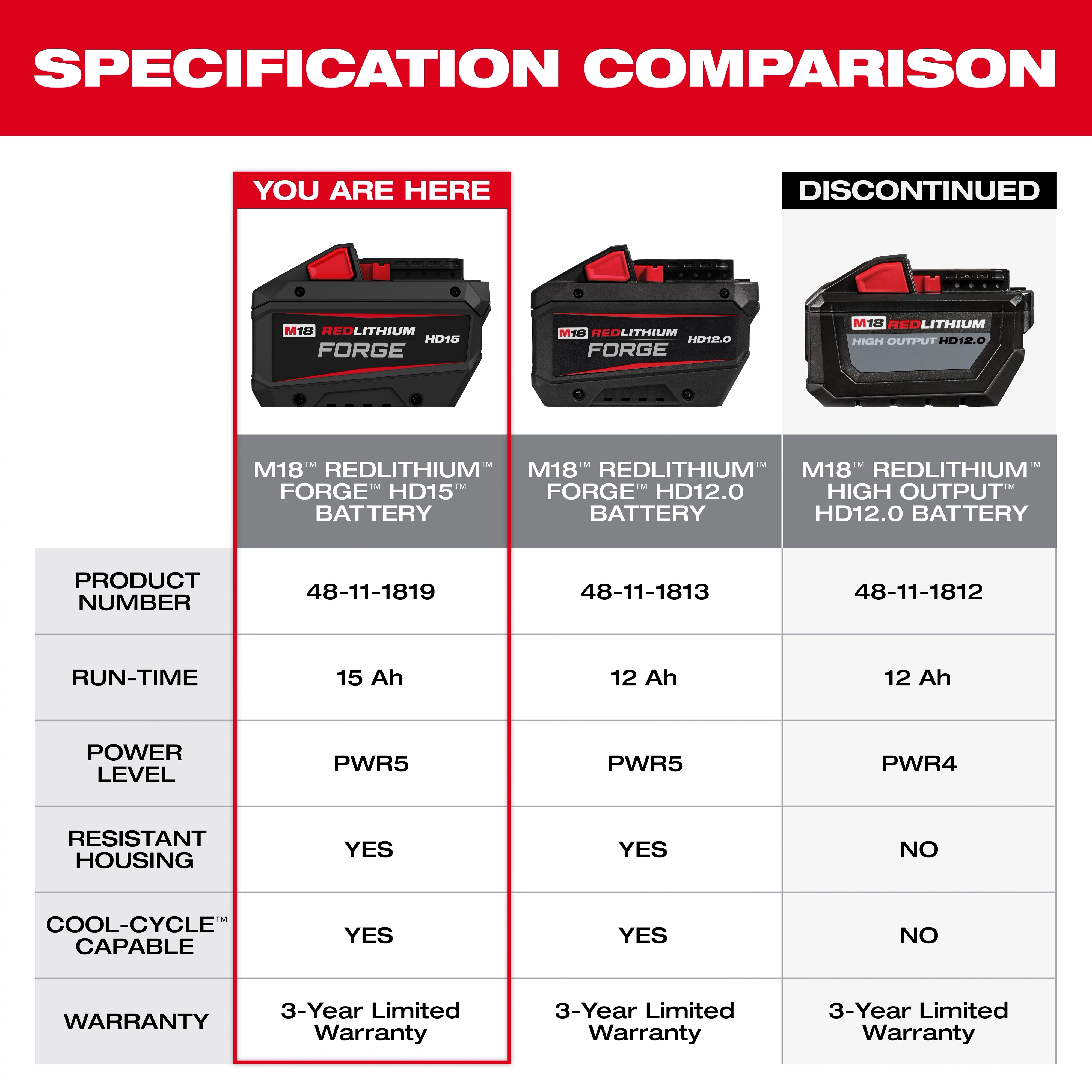 M18 REDLITHIUM FORGE HD15 Battery Pack shown in a comparison chart with two other battery packs.