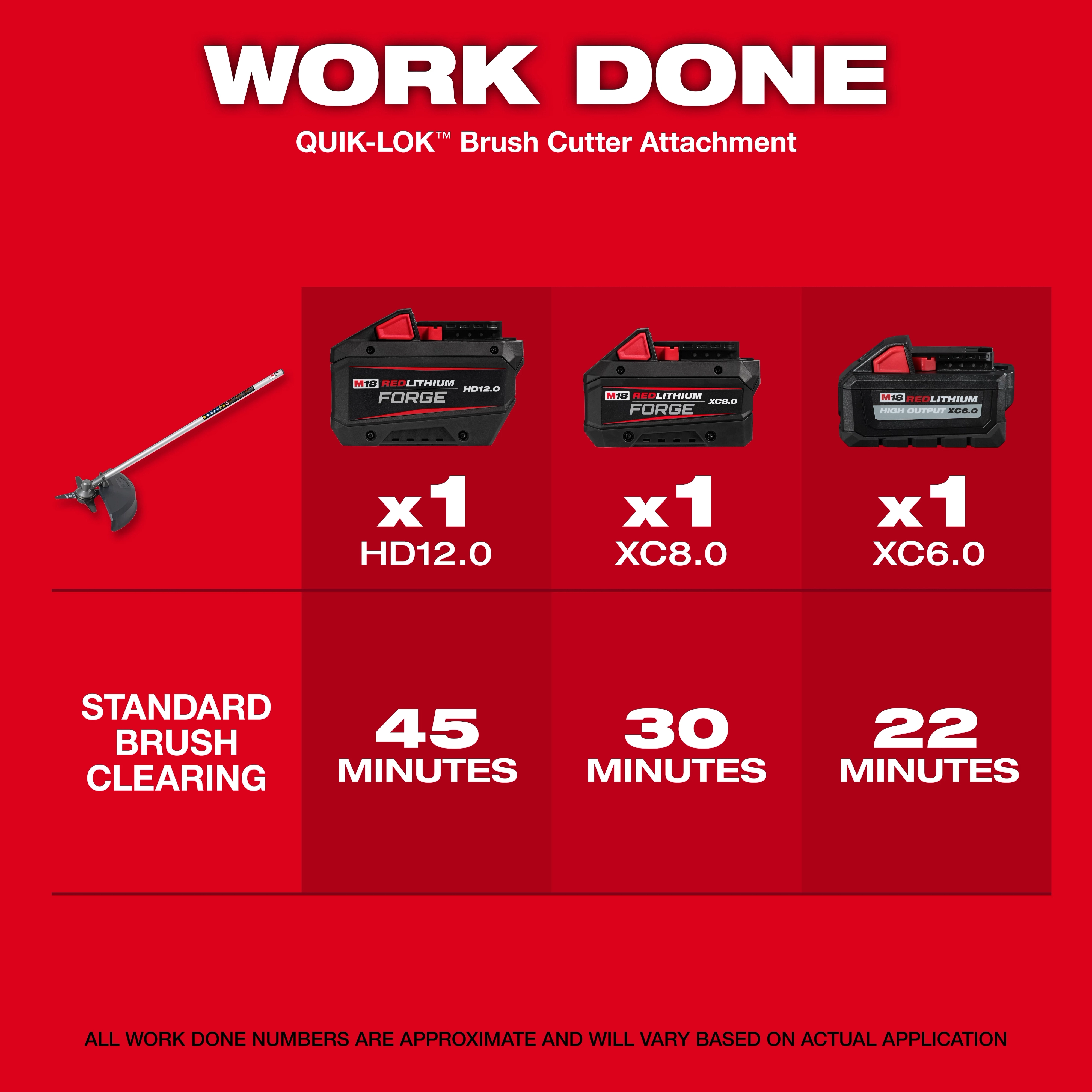 M18 FUEL QUIK-LOK Brush Cutter Attachment with three batteries and brush clearing time chart.