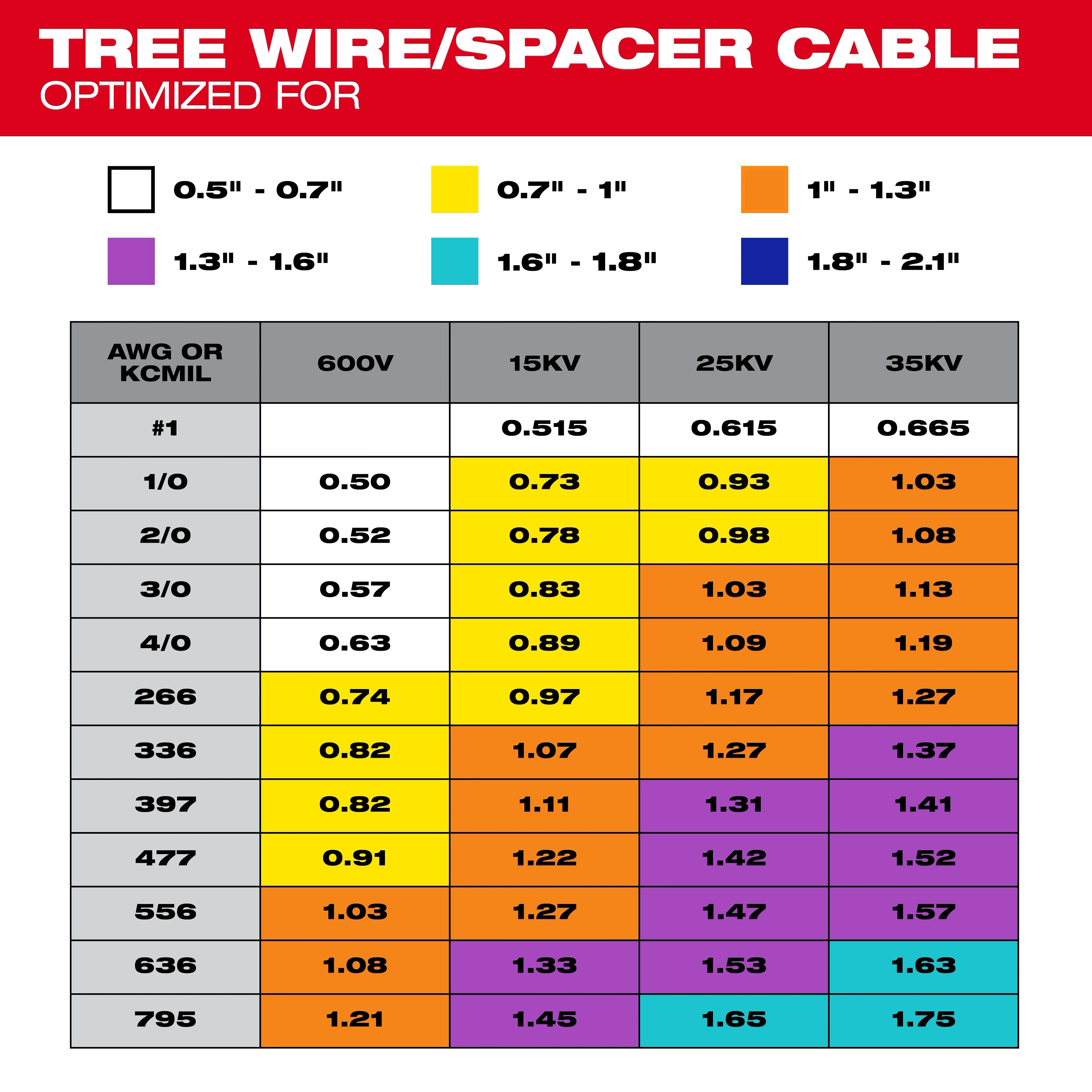 The M18 FUEL™ Covered Conductor Cable Stripper Kit w/ Adjustable Bushings table displays tree wire/spacer cable sizes and voltage ratings. AWG sizes range from #1 to 795 with corresponding figures for 600V, 15KV, 25KV, and 35KV, organized by different color codes for various diameter ranges.