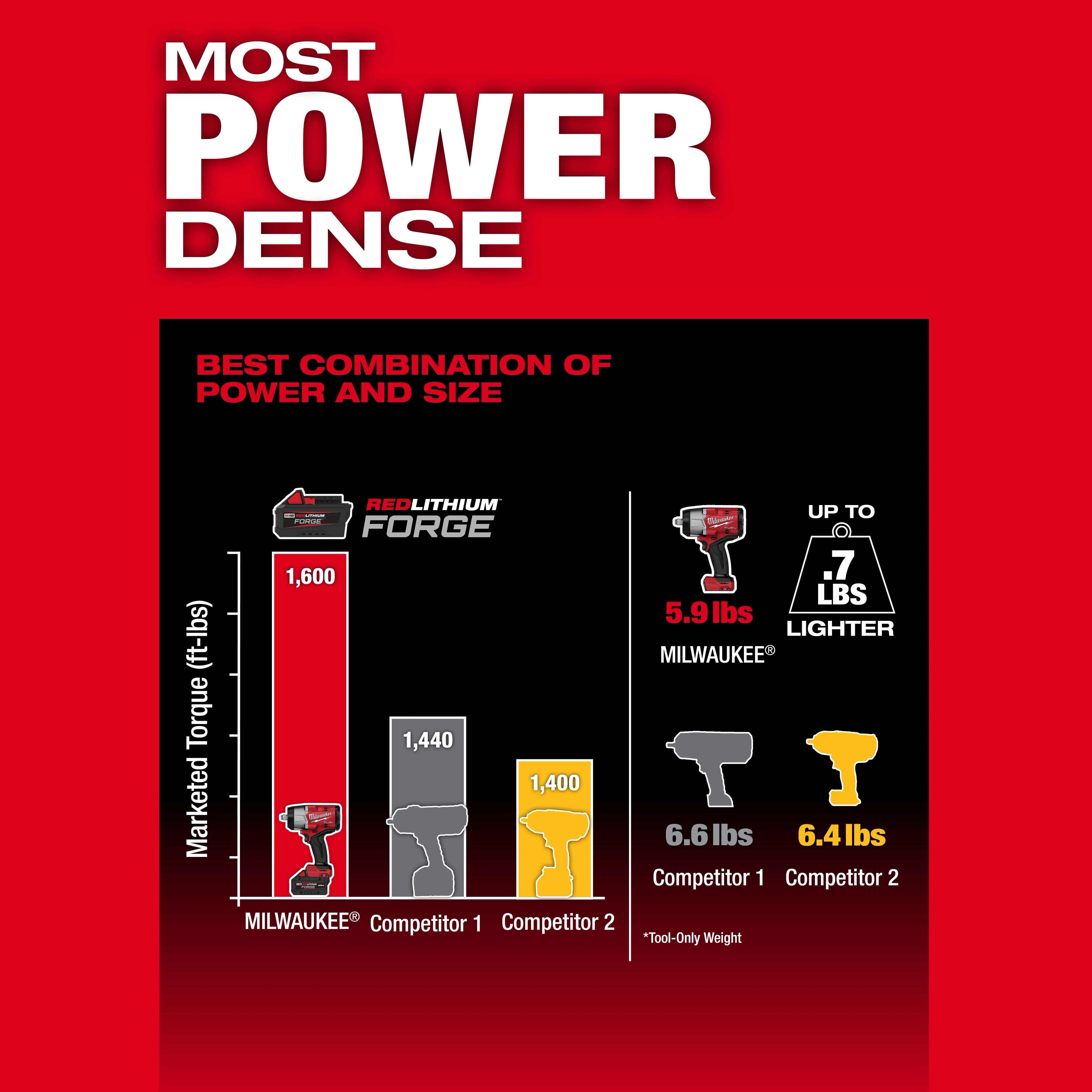 A comparison chart showing the M18 FUEL™ 1/2" High Torque Impact Wrench w/ Friction Ring has a marketed torque of 1,600 ft-lbs against two competitors with 1,440 and 1,400 ft-lbs. The M18 FUEL™ weighs 5.9 lbs, 0.7 lbs lighter than one competitor and 0.5 lbs lighter than another.