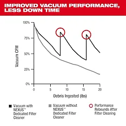 Graph compares vacuum performance using NEXUS™ Dedicated Filter Cleaner versus without it, showing improved efficiency and less downtime. Black line represents performance with the cleaner, while gray line shows performance without it. Red circles indicate performance rebounds after filter cleaning. Y-axis measures vacuum CFM, X-axis measures debris ingested in pounds.