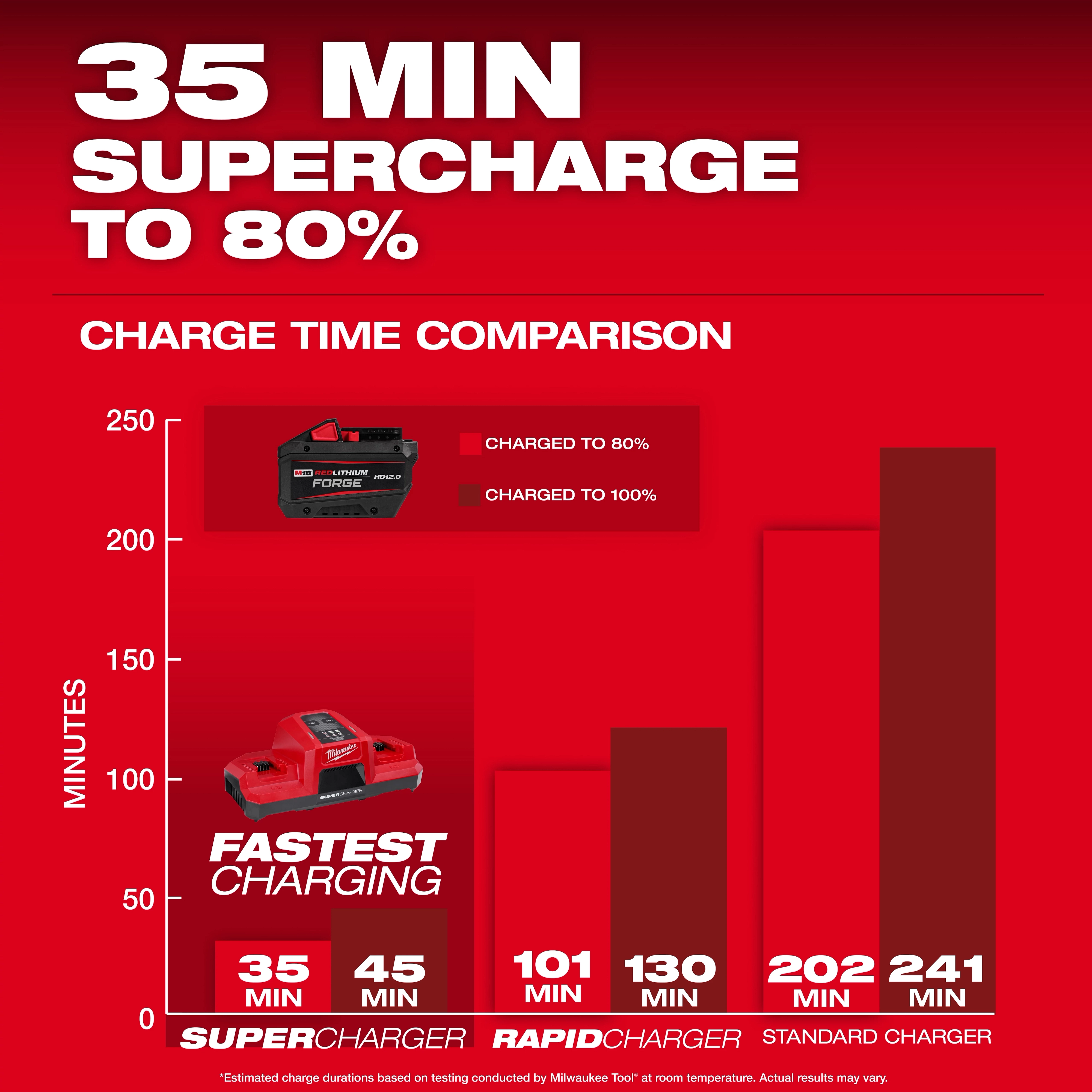 M18 REDLITHIUM FORGE HD12.0 Battery Pack charges to 80% in 35 minutes, outperforming standard and rapid chargers shown in graph.