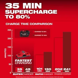 M18 REDLITHIUM FORGE HD12.0 Battery Pack charges to 80% in 35 minutes, outperforming standard and rapid chargers shown in graph.