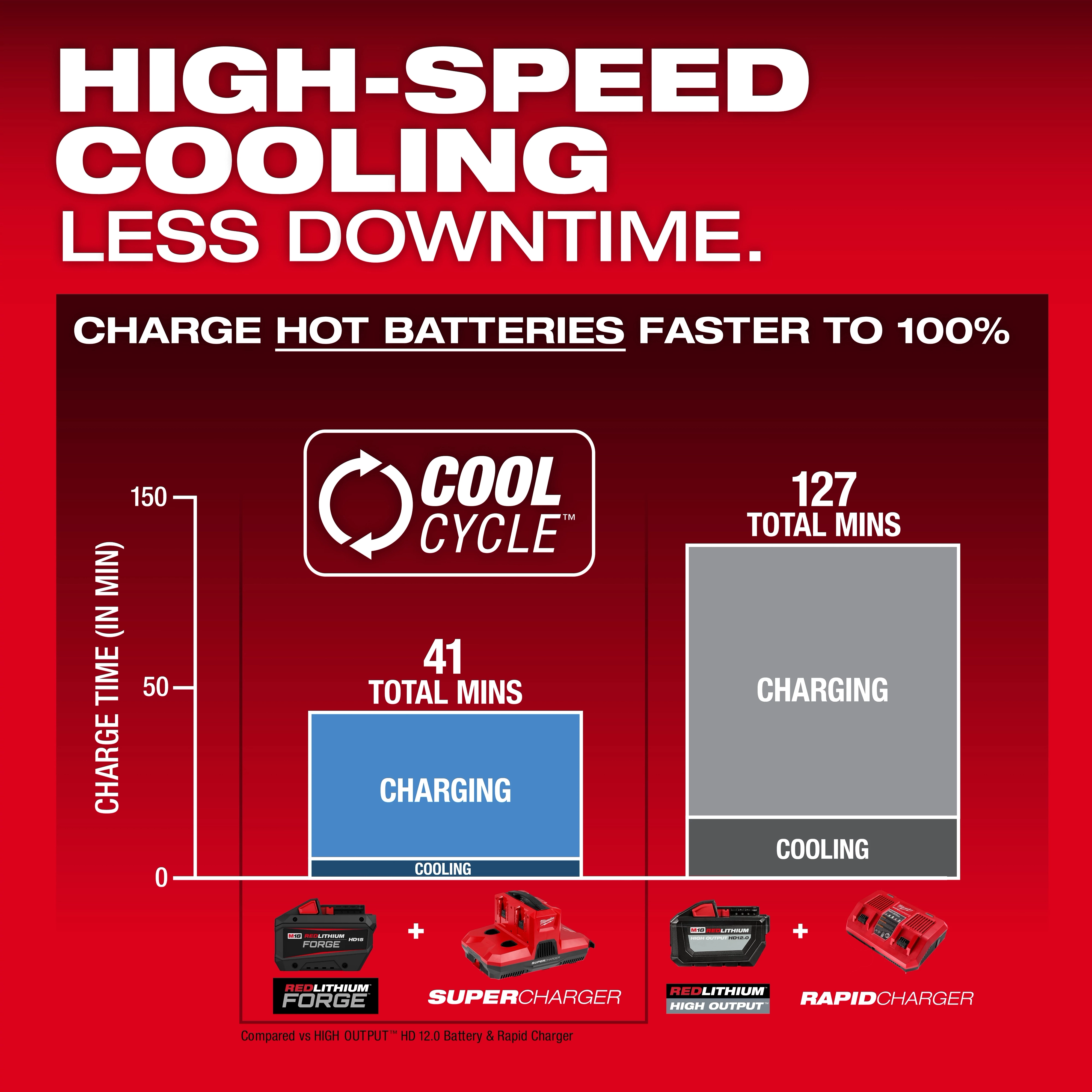 M18 REDLITHIUM FORGE HD15 Battery Pack displayed with chargers and a cooling time comparison chart.