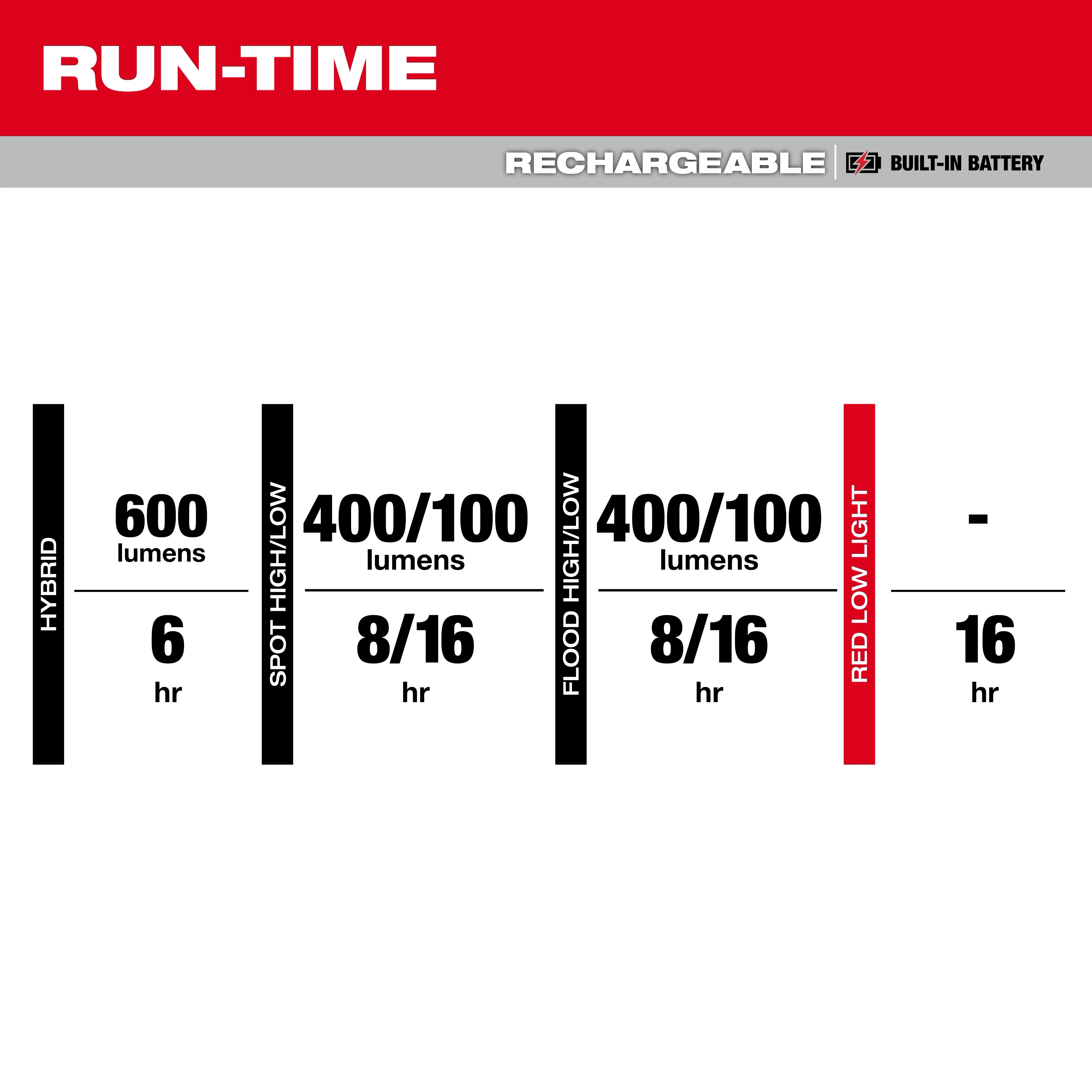 MILWAUKEE® BOLT™ Rechargeable Low-Profile Headlamp