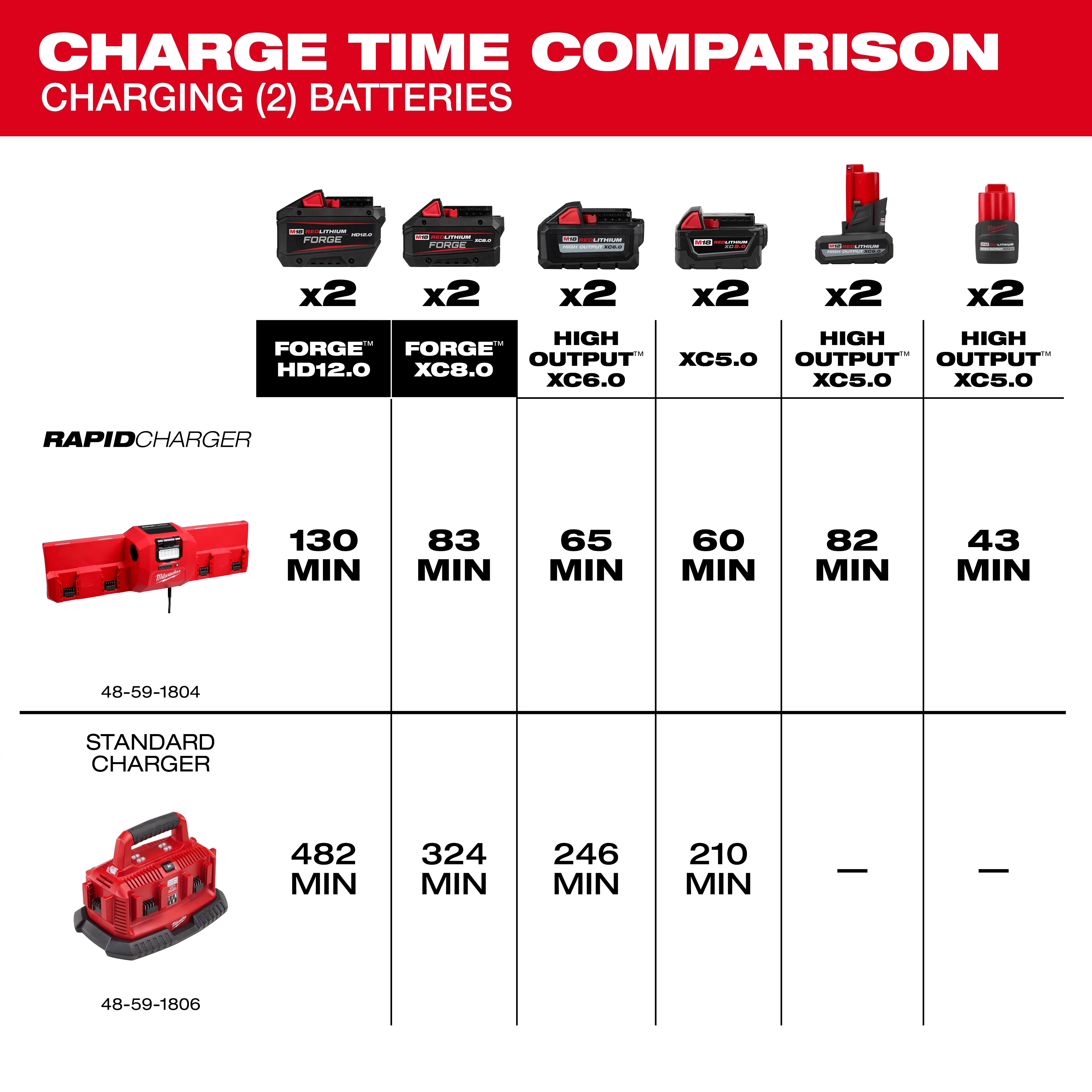 Comparison chart showing charge times for various batteries using the M18™ and M12™ Gangbox Rapid Charger versus a standard charger. Rapid Charger times are significantly faster, with HD12.0 batteries charging in 130 minutes, while the standard charger takes 482 minutes. Multiple battery types are compared side by side.