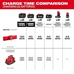 Comparison chart showing charge times for various batteries using the M18™ and M12™ Gangbox Rapid Charger versus a standard charger. Rapid Charger times are significantly faster, with HD12.0 batteries charging in 130 minutes, while the standard charger takes 482 minutes. Multiple battery types are compared side by side.