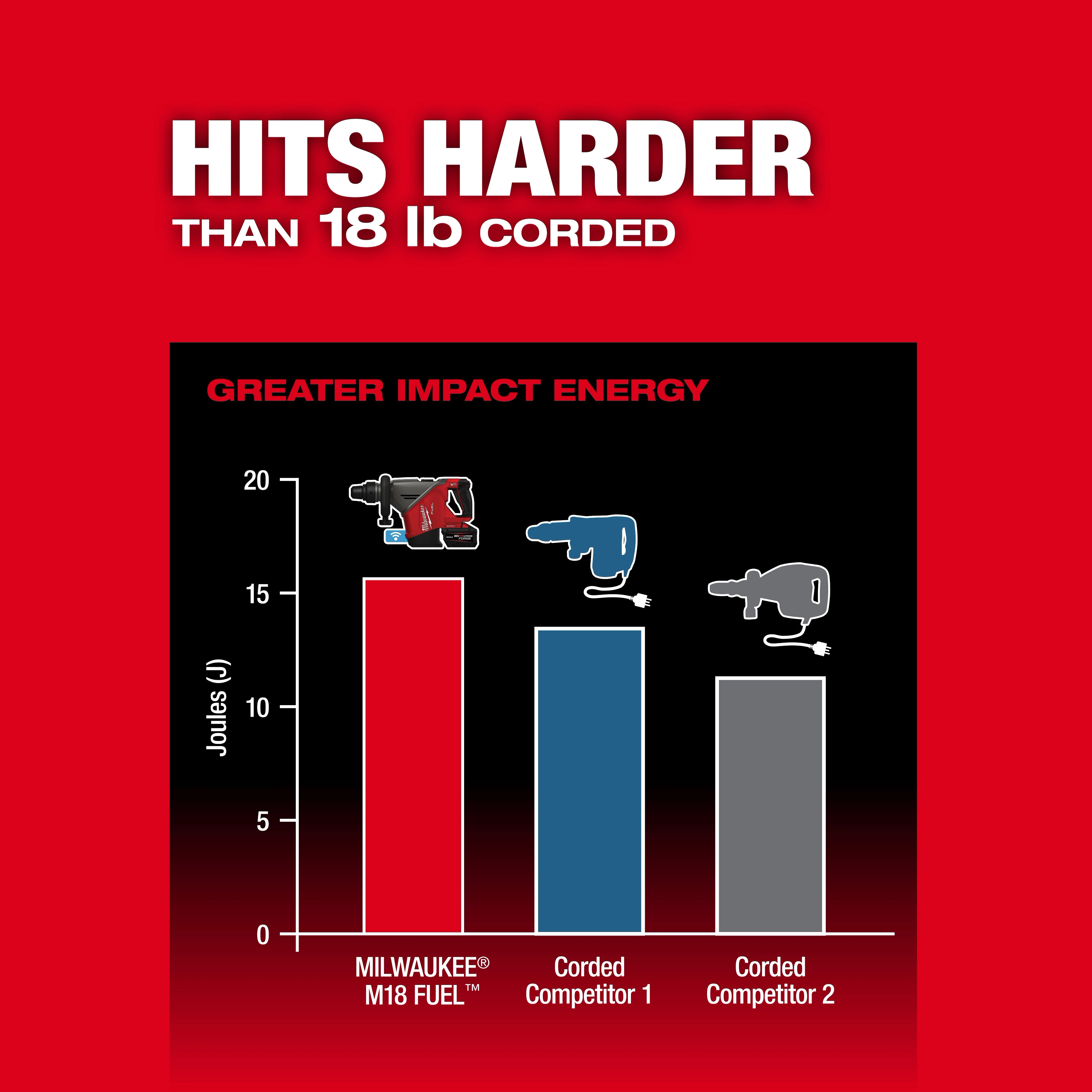 Bar chart comparing impact energy, highlighting the M18 FUEL 18 lb SDS MAX Demolition Hammer Kit w/ ONE-KEY.