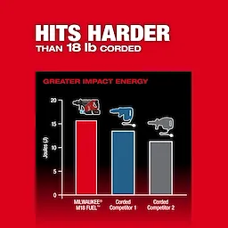 Bar chart comparing impact energy, highlighting the M18 FUEL 18 lb SDS MAX Demolition Hammer Kit w/ ONE-KEY.