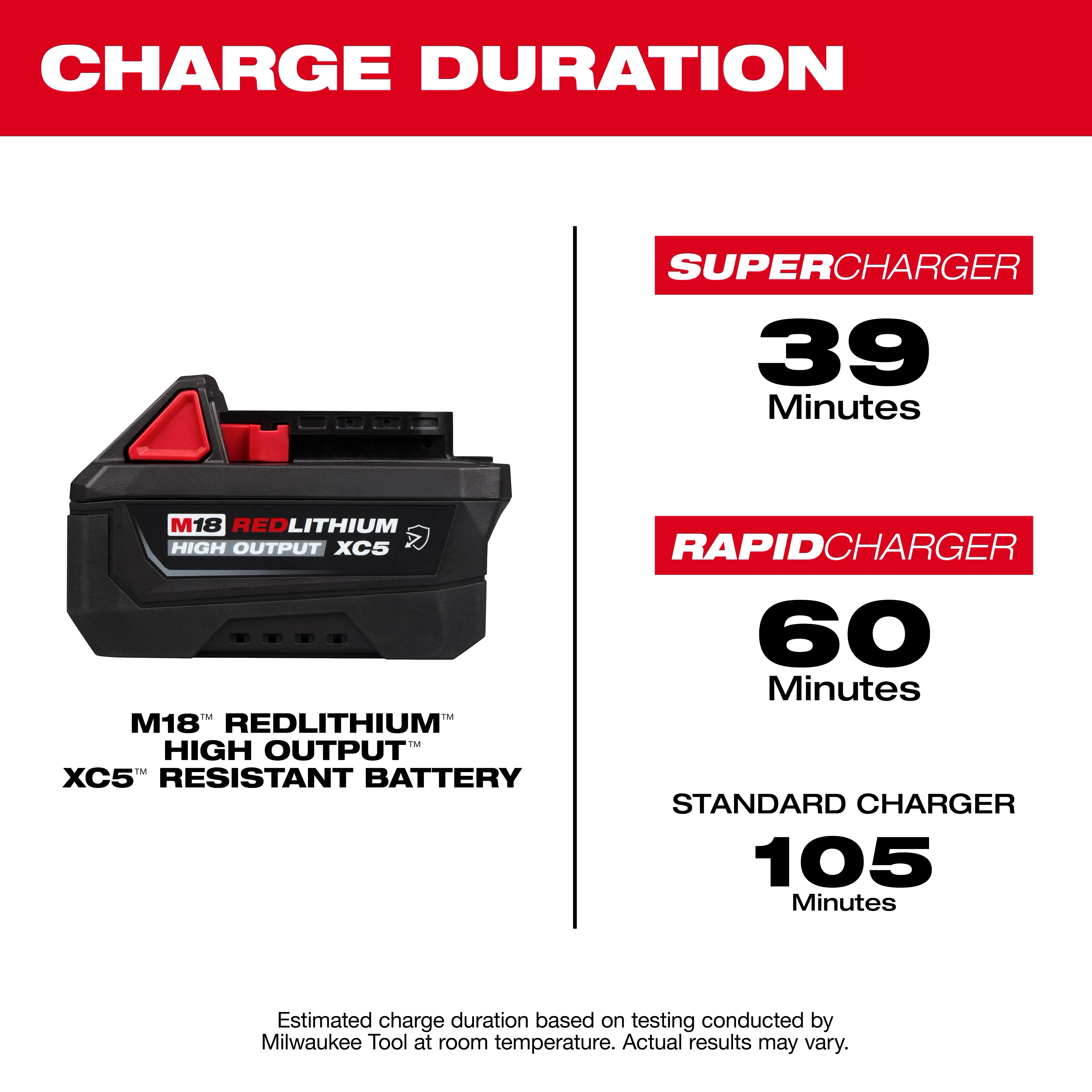 M18 REDLITHIUM HIGH OUTPUT XC5 Resistant Battery Pack shown with charge duration times for three charger types.