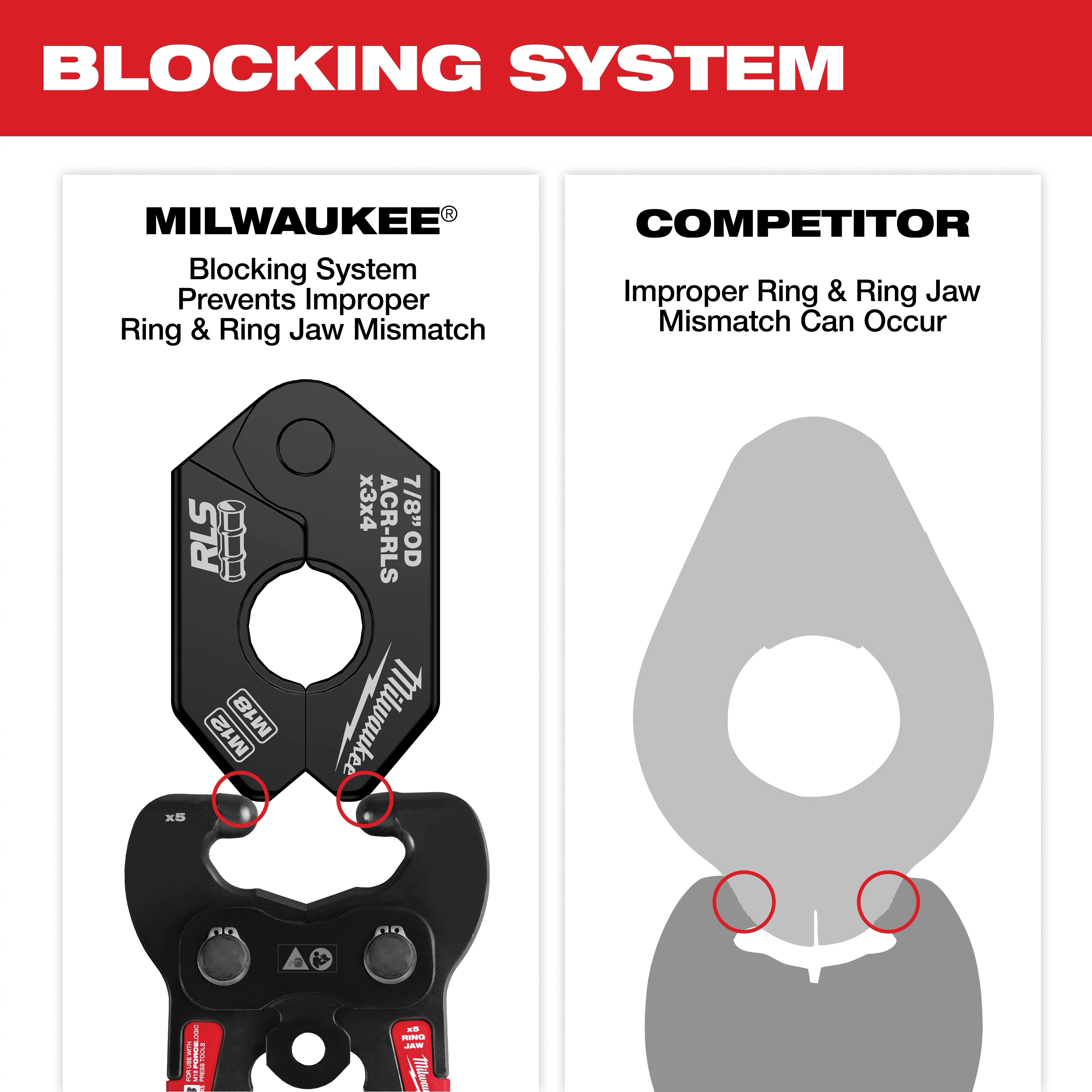 RLS® Pivoting Press Ring by Milwaukee features a blocking system to prevent improper ring and ring jaw mismatch. The image compares it with a competitor's product, highlighting the potential mismatch issue in the competitor's design.