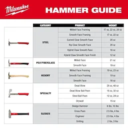 Hammer Guide chart listing hammer categories, products, weights with hammer images on the left and text columns on the right.