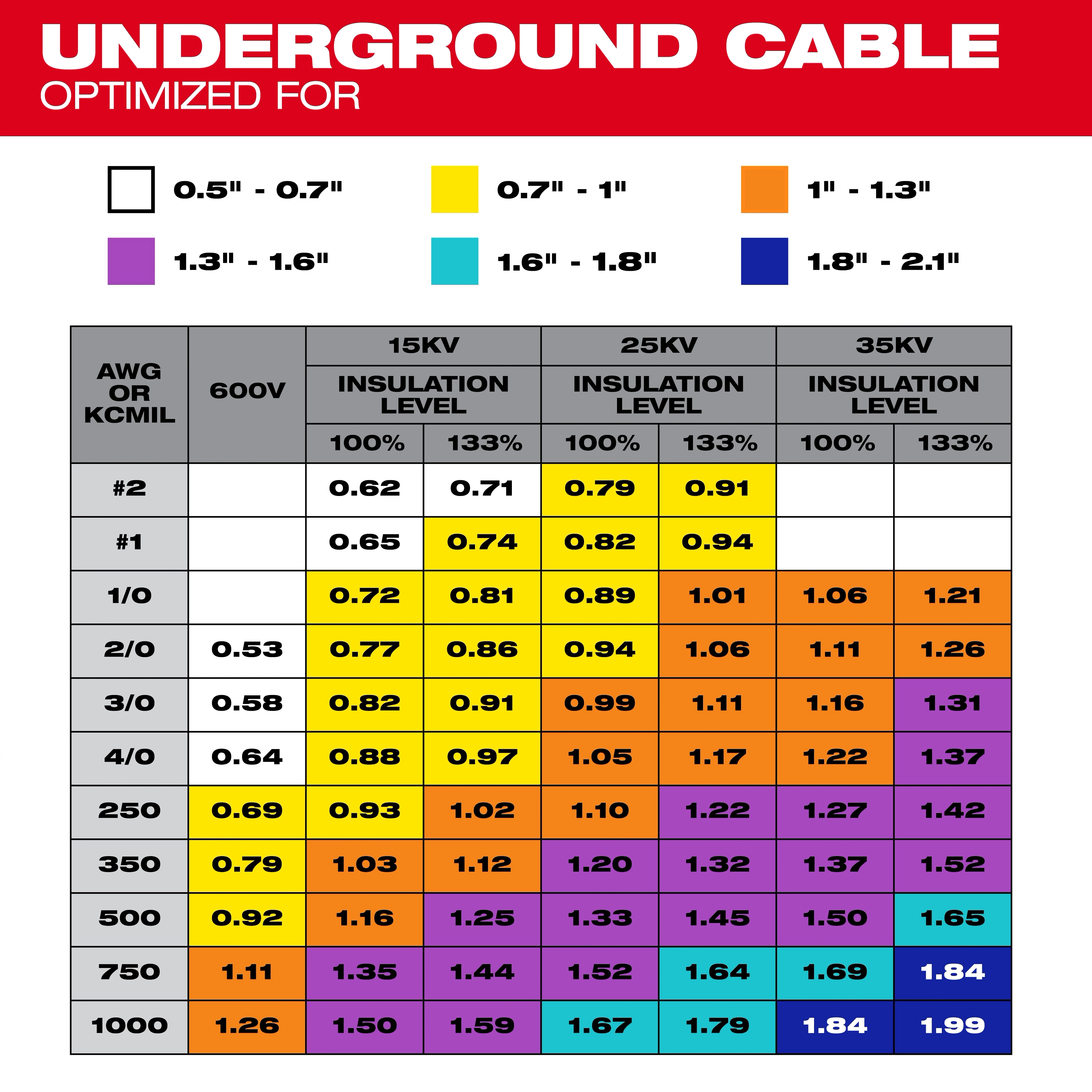 The M18™ FUEL™ Covered Conductor Cable Stripper Kit w/ Adjustable Bushings is optimized for underground cables. The image features a color-coded chart indicating compatible cable sizes ranging from 0.5" to 2.1" for various AWG or kcmil measurements and voltage and insulation levels.