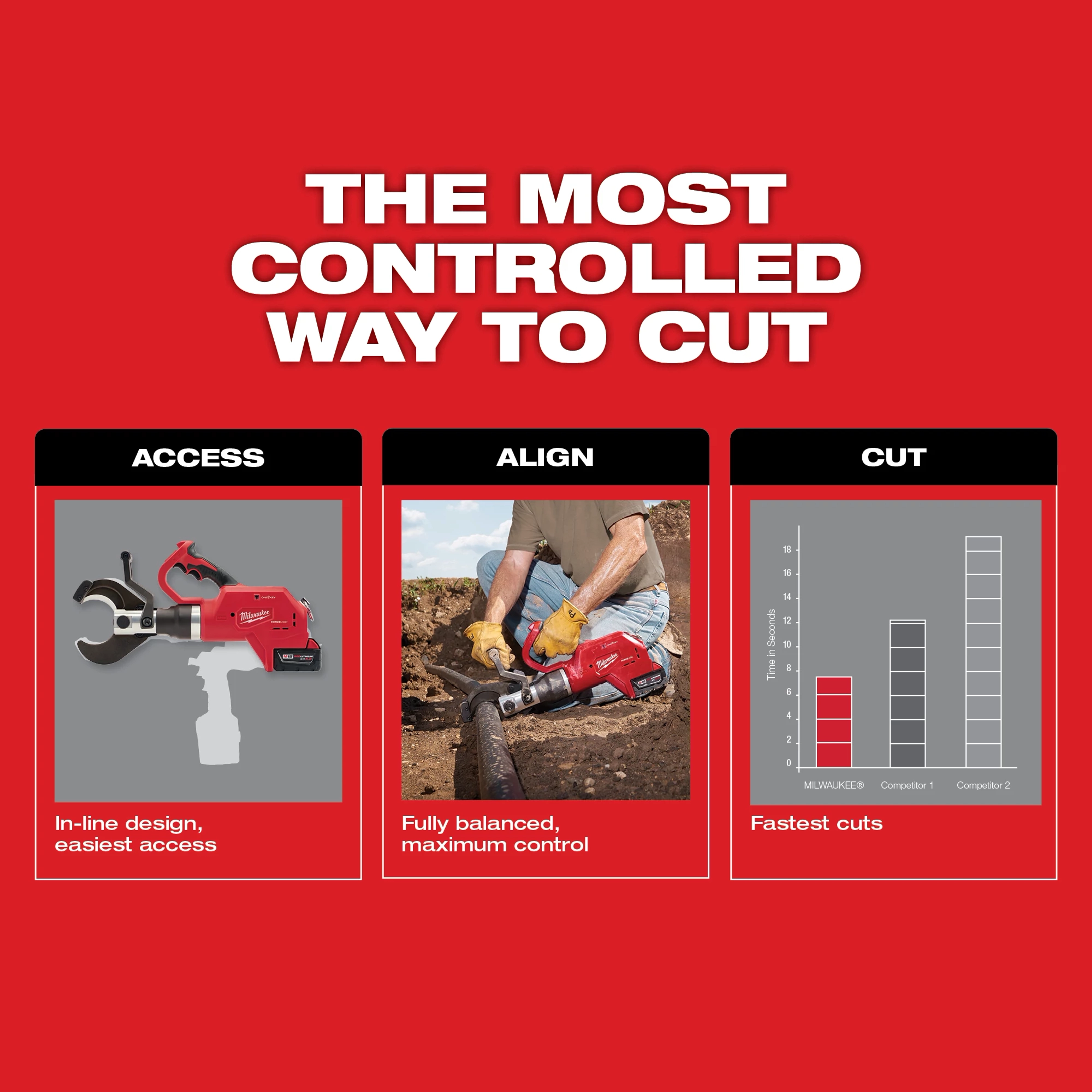 M18™ FORCE LOGIC™ Underground Cable Cutter advertisement highlights its in-line design for easy access, balanced control during use, and fastest cutting performance compared to competitors.