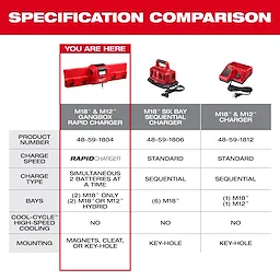 The M18™ and M12™ Gangbox Rapid Charger features rapid charging, simultaneous charging of two batteries, and mounting options including magnets, cleat, or key-hole. It is compared to the M18™ Six Bay Sequential Charger and the M18™ & M12™ Charger, showing differences in charge speed, type, bays, cooling, and mounting options.