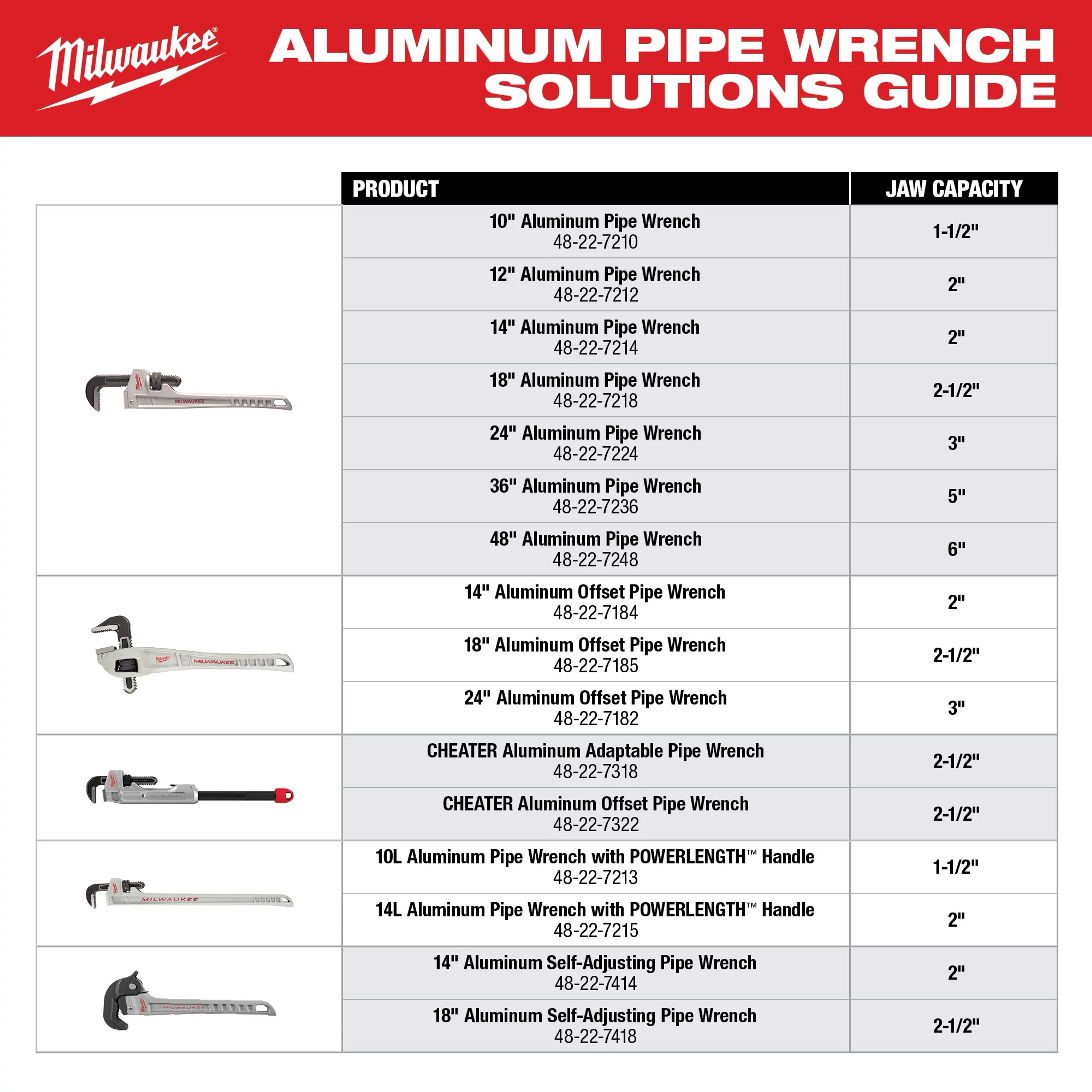 Milwaukee Aluminum Pipe Wrench Solutions Guide shows various models with their respective product numbers and jaw capacities. It includes sizes ranging from 10" to 48" and special types like Offset, Adaptable, and Self-Adjusting wrenches. Each model's specific jaw capacity is detailed in the table.