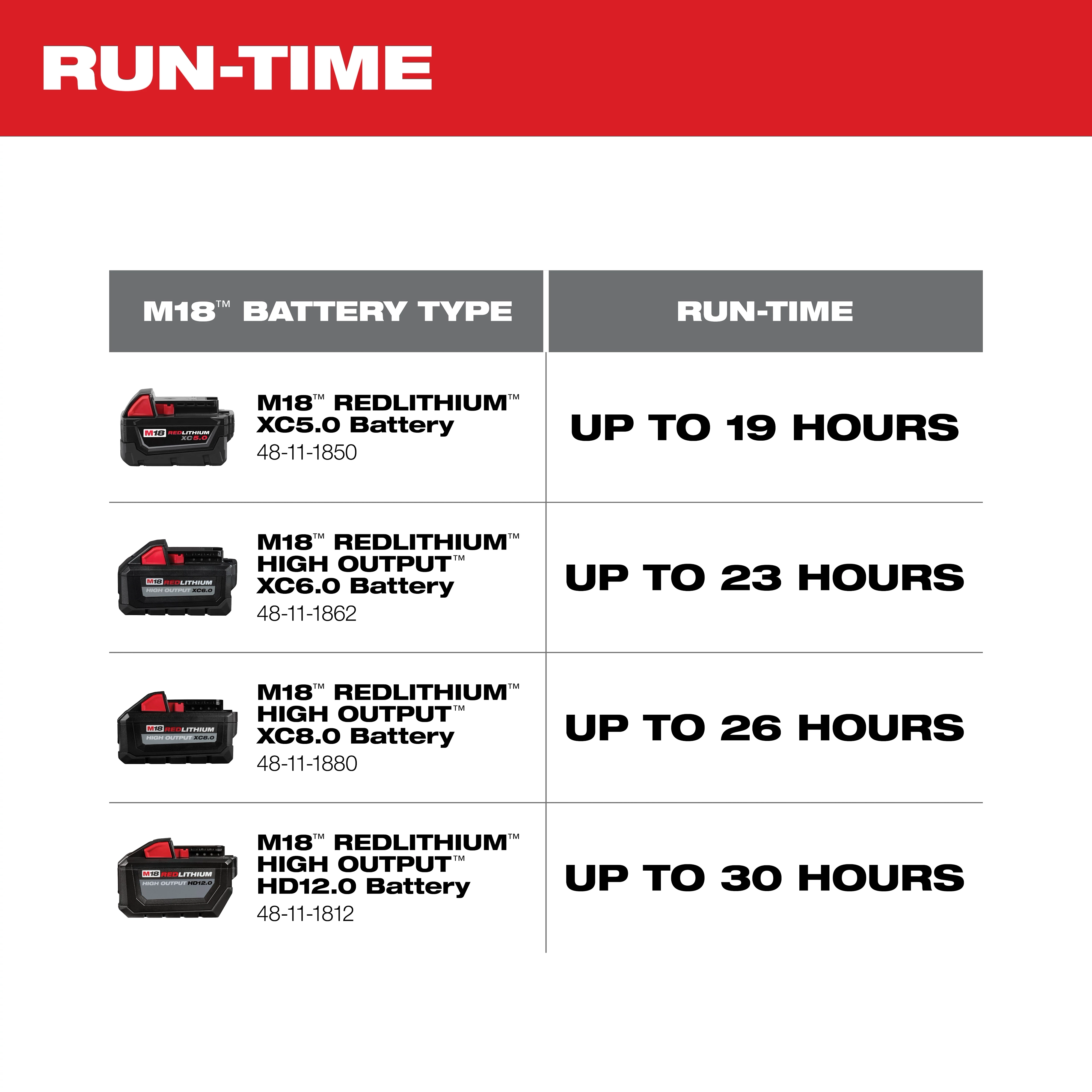 M18 Jobsite Fan run-time comparison chart showing battery types and their respective run-times: XC5.0 (19 hours), XC6.0 (23 hours), XC8.0 (26 hours), HD12.0 (30 hours).