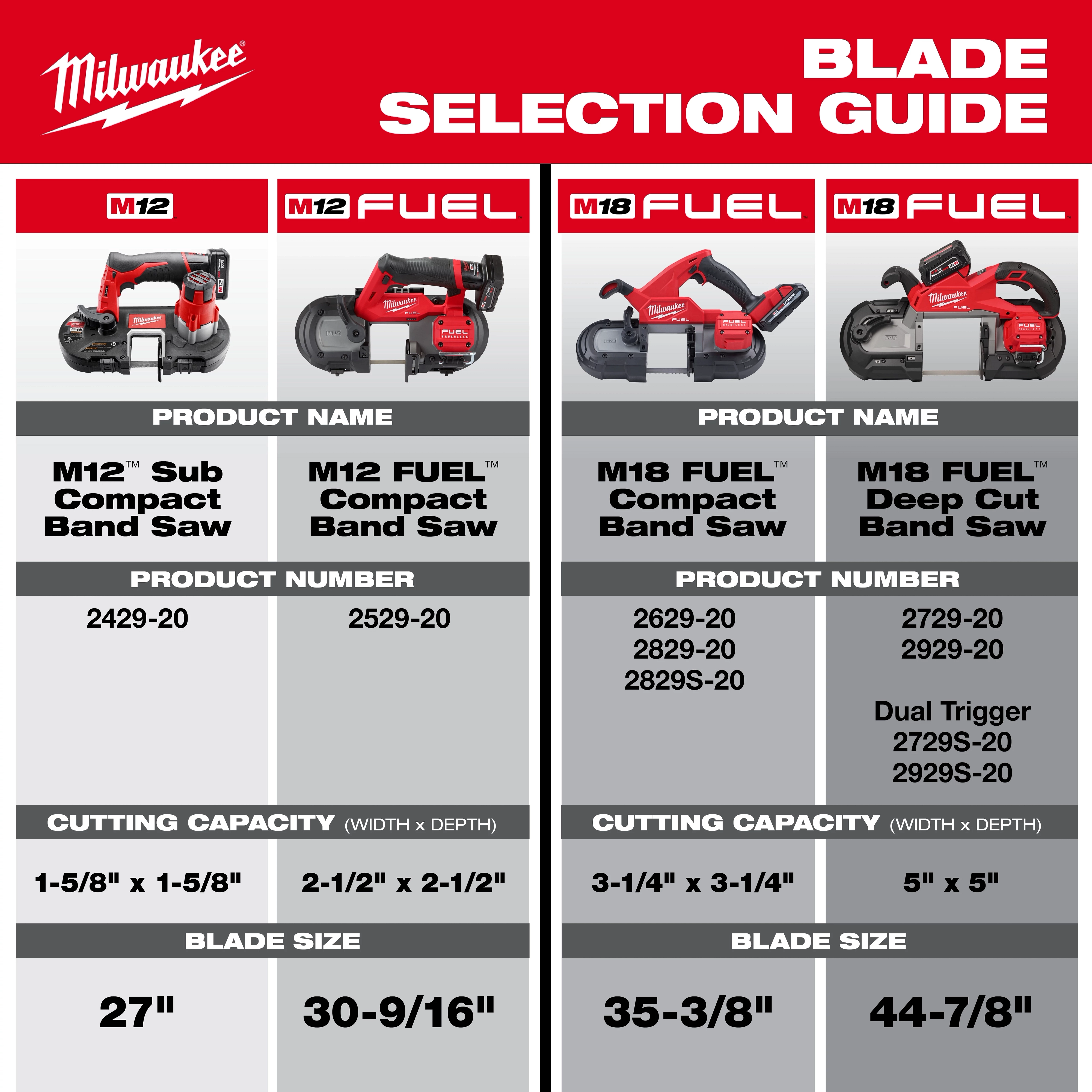 Band Saw Blade Selection Guide for Milwaukee M12 and M18 models, detailing product names, numbers, cutting capacities, and blade sizes.