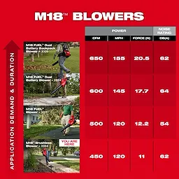 This is a comparison chart of Milwaukee M18 Blowers showing power and noise ratings. The M18 Brushless Blower 3044 has 450 CFM, 120 MPH, and 62 dB(A). Other models include the M18 FUEL Dual Battery Backpack Blower 3009, M18 FUEL Dual Battery Blower 2824, and M18 FUEL Blower 3017.