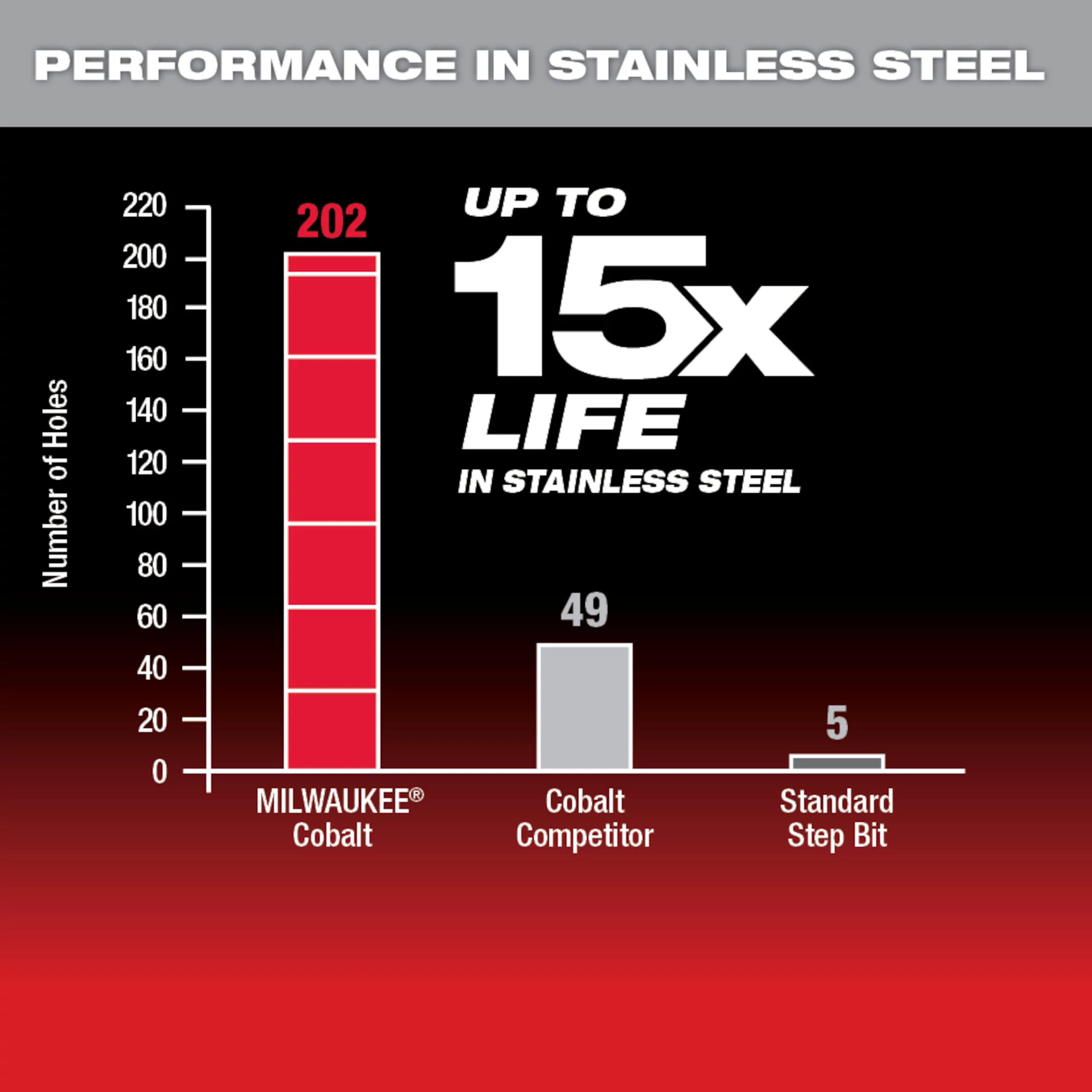 Performance chart of Cobalt Step Bits Image Reel in stainless steel, showing Milwaukee Cobalt making 202 holes, a cobalt competitor making 49 holes, and a standard step bit making 5 holes. The product claims up to 15 times the lifespan in stainless steel.
