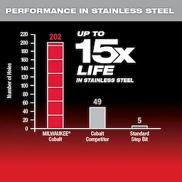 Performance chart of Cobalt Step Bits Image Reel in stainless steel, showing Milwaukee Cobalt making 202 holes, a cobalt competitor making 49 holes, and a standard step bit making 5 holes. The product claims up to 15 times the lifespan in stainless steel.