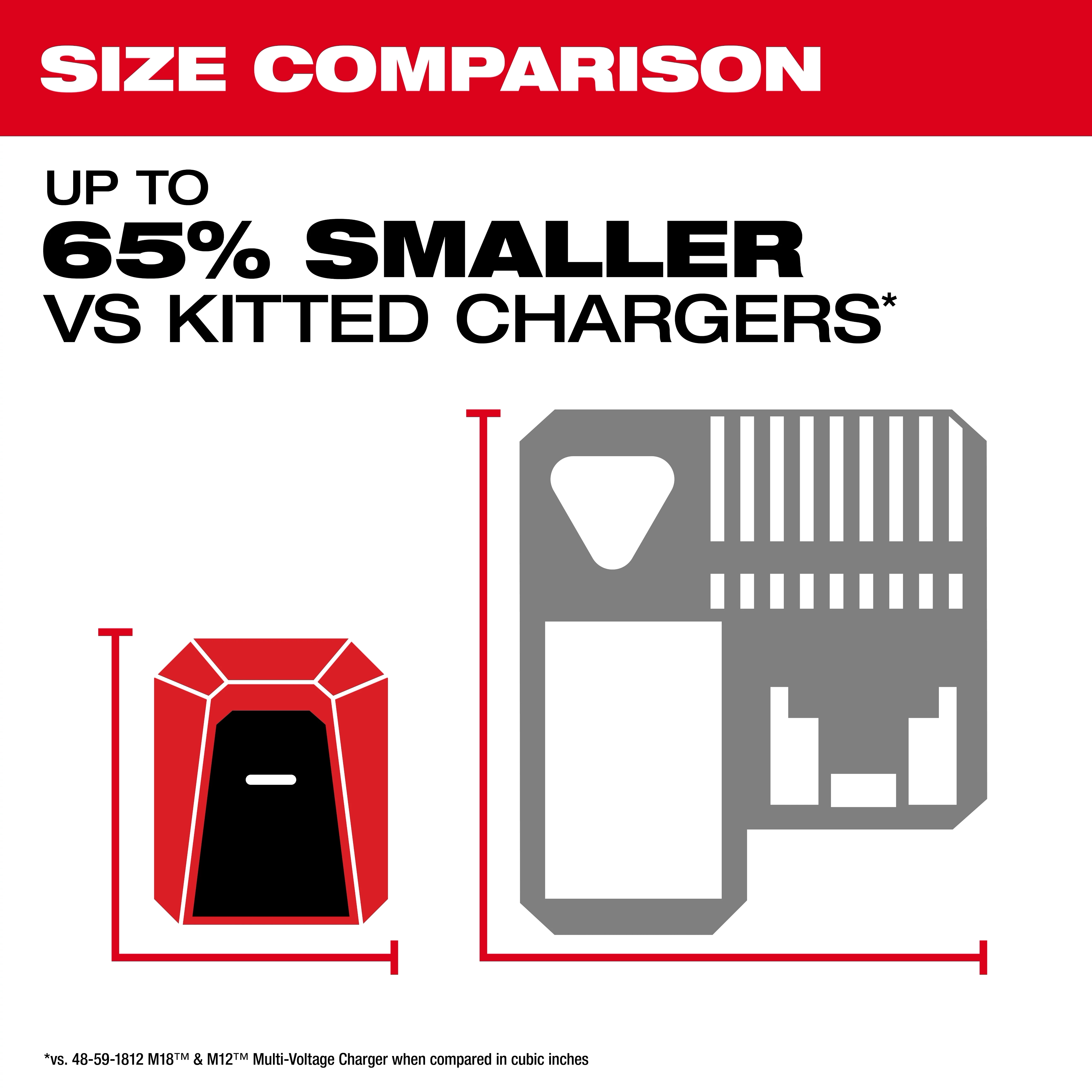 The M18™ TOP-OFF™ Charger & Power Supply is featured in a size comparison graphic, showing it is up to 65% smaller than kitted chargers. The image highlights the compact design in red compared to a larger gray outline of traditional chargers. Text details the size reduction benefits.