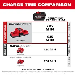 Charge time comparison for M18 FUEL SDS MAX Rotary Hammer with ONE-KEY: SUPERCHARGER 35/45 min, RAPIDCHARGER 130 min, STANDARD 231 min.