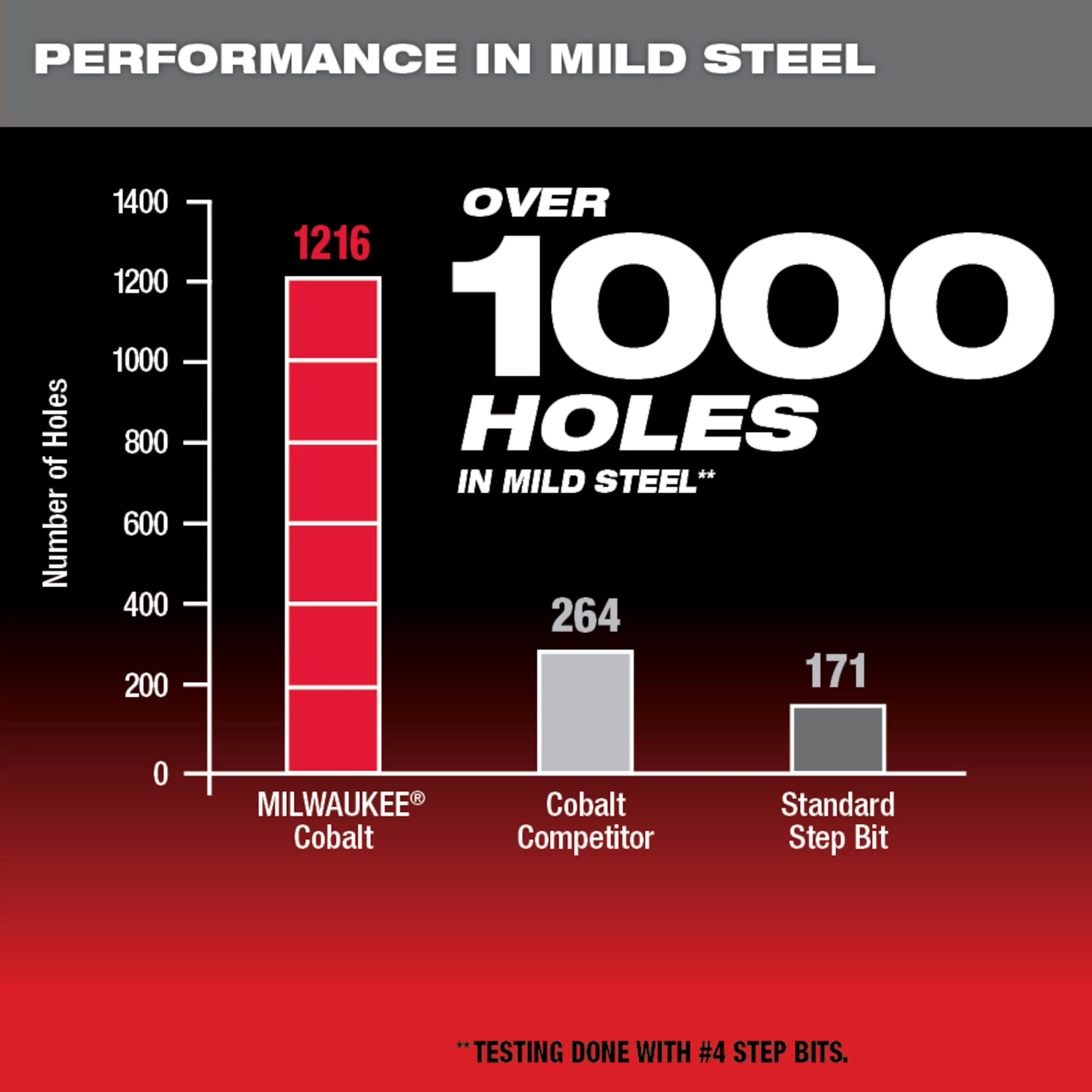 Performance comparison chart of Cobalt Step Bits Image Reel in mild steel showing 1216 holes for MILWAUKEE Cobalt, 264 holes for a cobalt competitor, and 171 holes for a standard step bit.