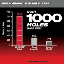 Performance comparison chart of Cobalt Step Bits Image Reel in mild steel showing 1216 holes for MILWAUKEE Cobalt, 264 holes for a cobalt competitor, and 171 holes for a standard step bit.