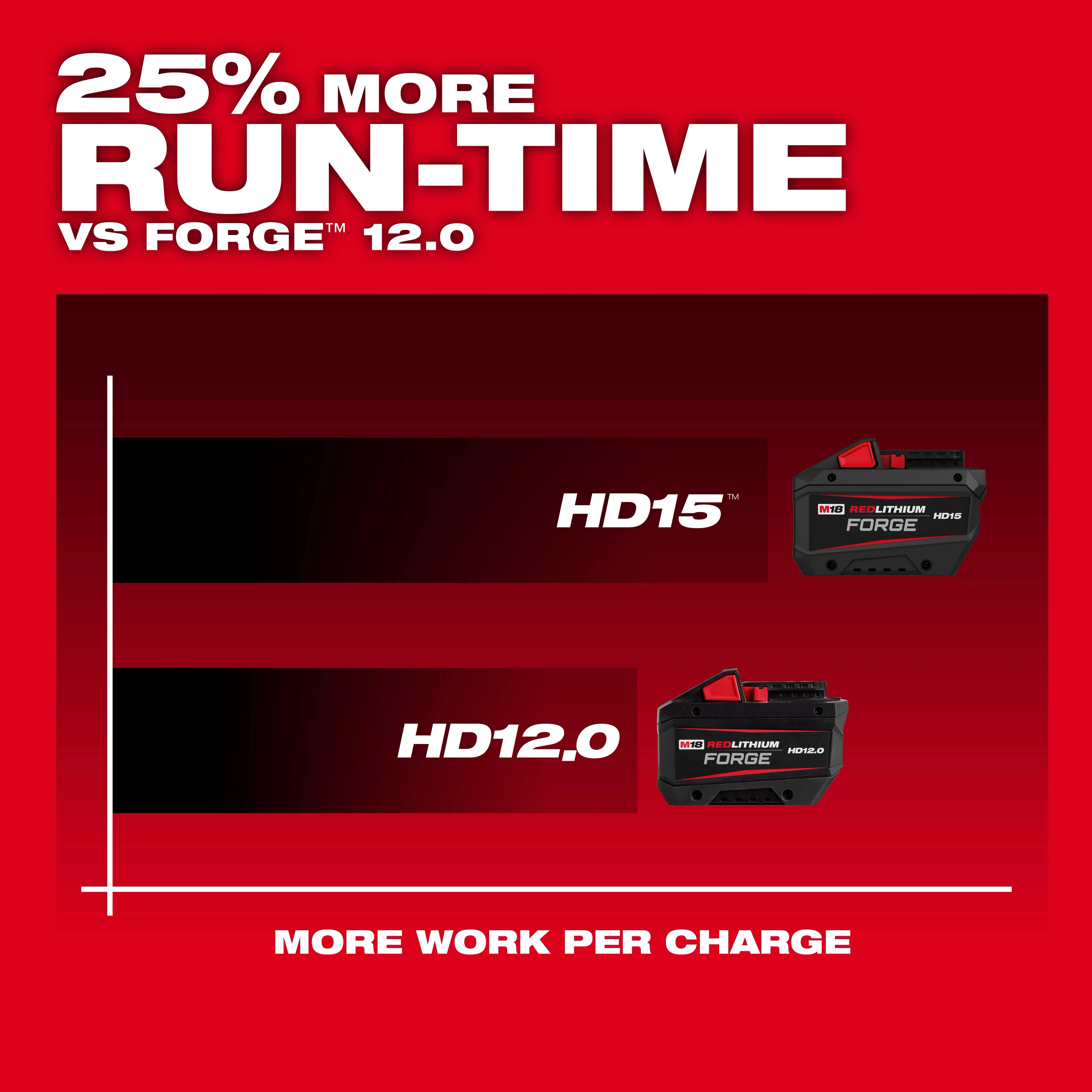 M18 REDLITHIUM FORGE HD15 Battery Pack displayed above HD12.0 on a red runtime comparison chart.