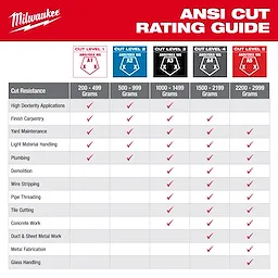 Milwaukee ANSI Cut Rating Guide chart with cut resistance levels from 1 to 5, shown in different colors. Various applications like high dexterity, carpentry, yard maintenance, and demolition are listed along with the corresponding cut resistance in grams ranging from 200 to 2999.