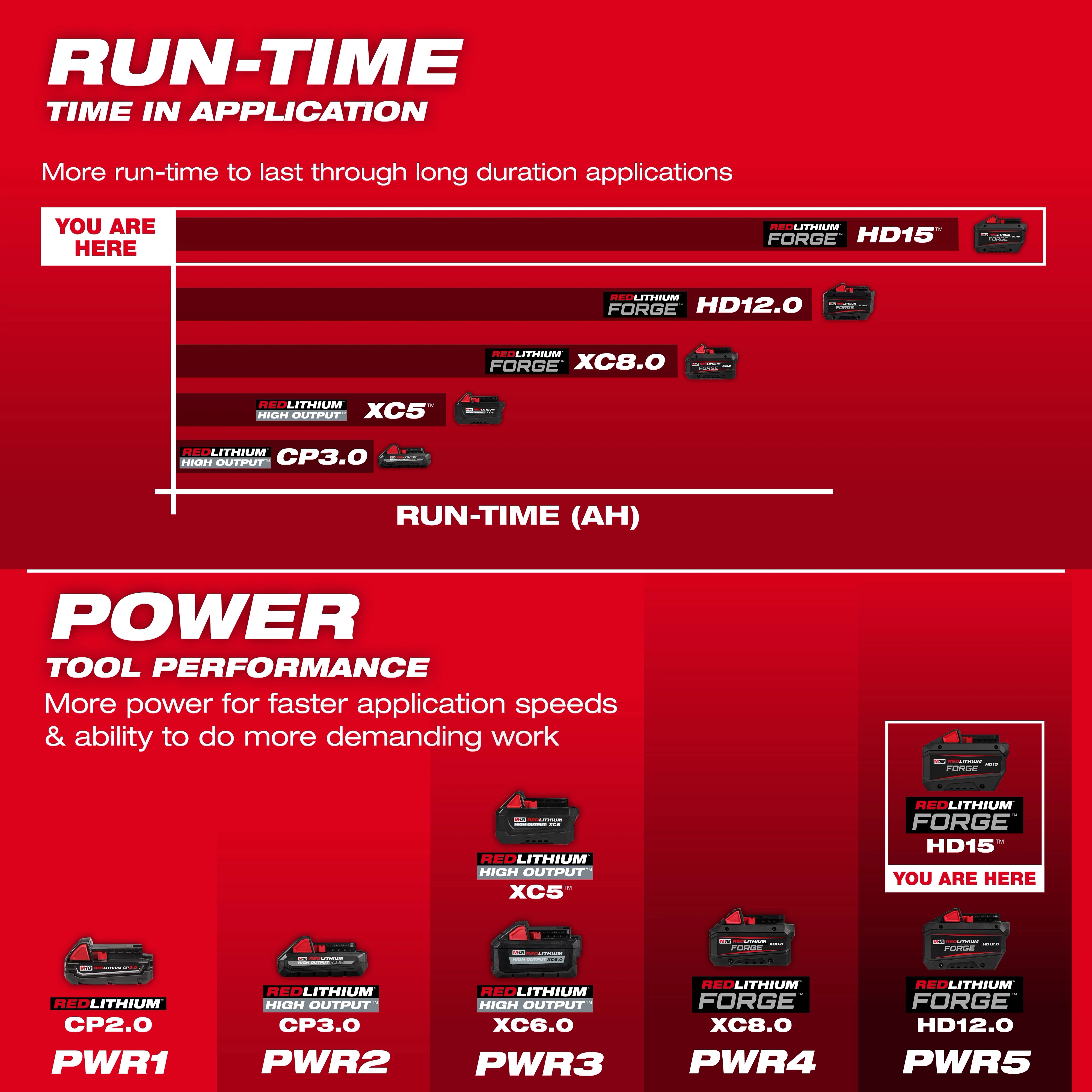 M18 REDLITHIUM FORGE HD15 Battery Pack displayed on a red chart comparing run-time and power levels.