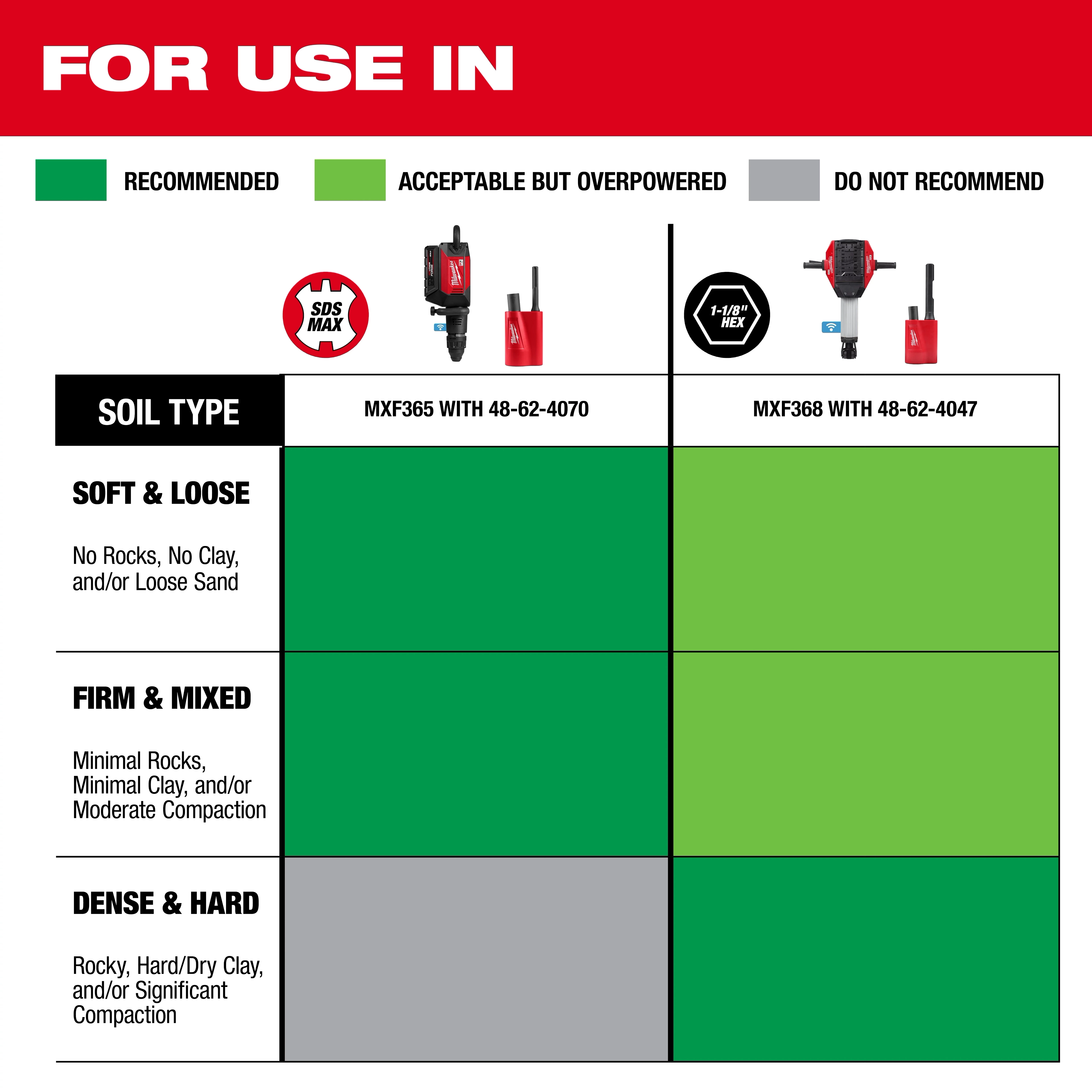 Side Load Ground Rod Driver usage chart for different soil types. MXF365 is recommended for all types; MXF368 is overpowered in soft soil, recommended for dense soil.