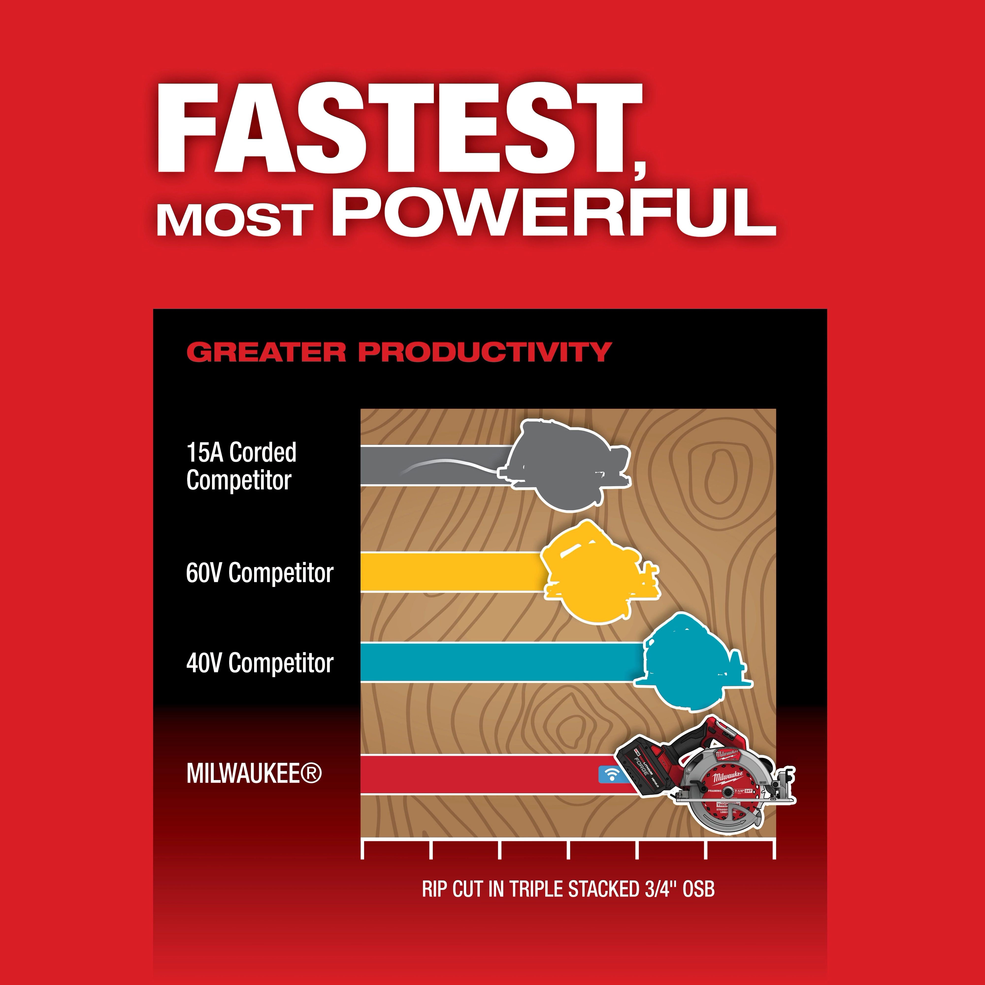Milwaukee M18 FUEL™ 7-1/4" Circular Saw with ONE-KEY™ outperforms competitors in speed and power, as shown in a productivity comparison chart against 15A corded, 60V, and 40V competitors, emphasizing its faster rip cuts in triple-stacked 3/4" OSB. Bold text highlights "Fastest, Most Powerful."