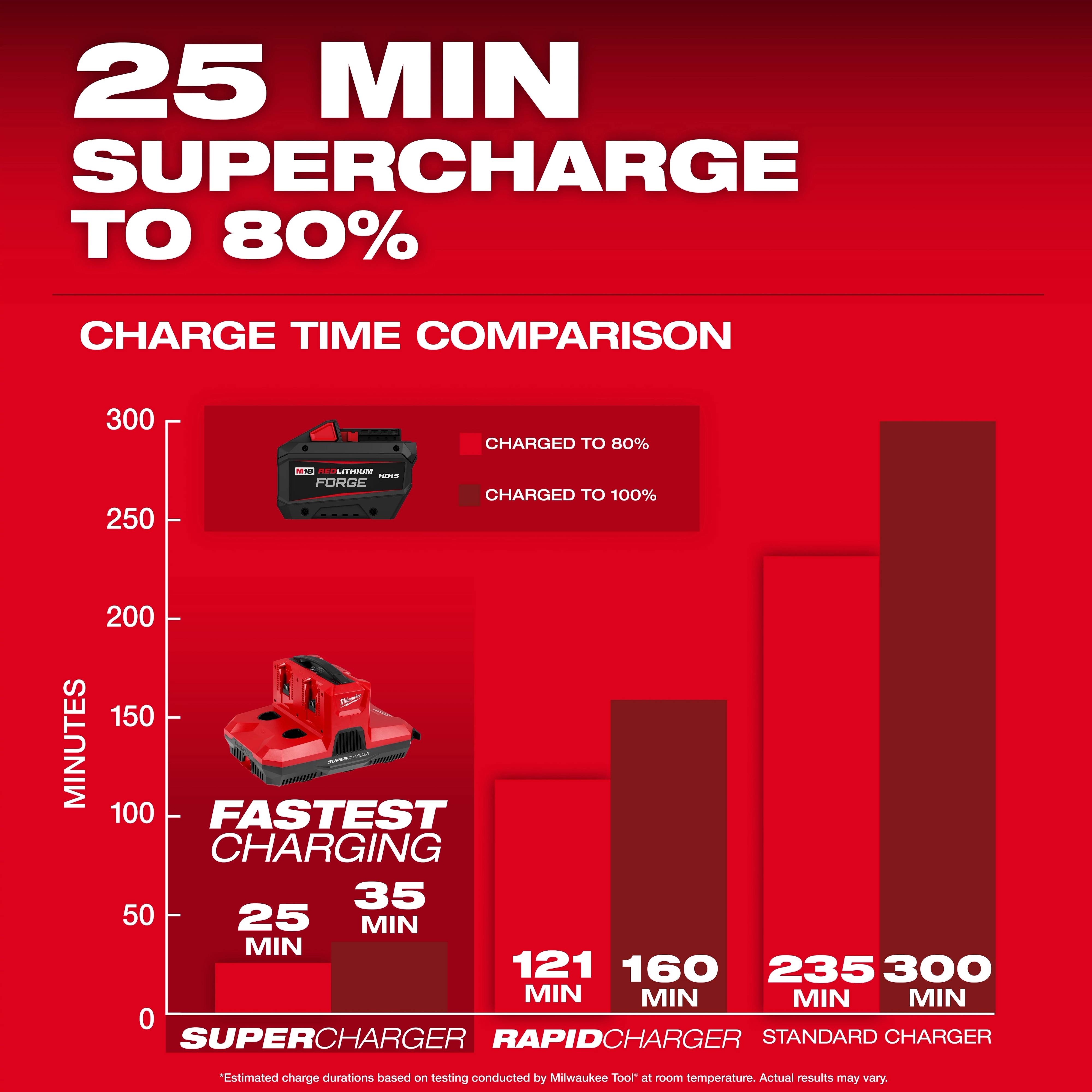M18 REDLITHIUM FORGE HD15 Battery Pack displayed above a red charger and bar graph comparing charge times.