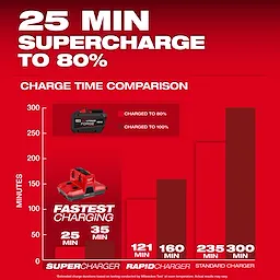 M18 REDLITHIUM FORGE HD15 Battery Pack displayed above a red charger and bar graph comparing charge times.