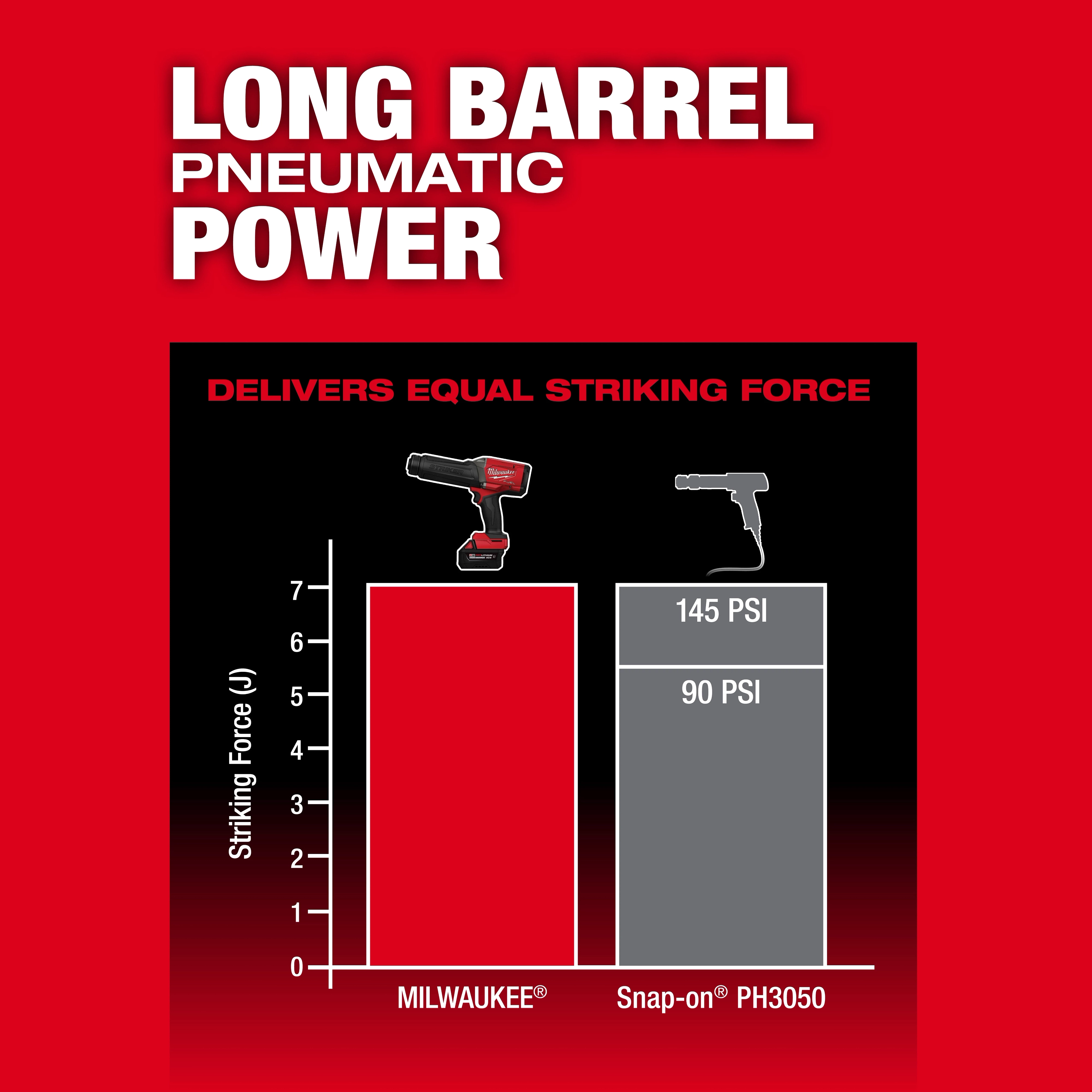 M18 FUEL STRIKER Hammer Chisel power chart comparing striking force and PSI with another pneumatic tool.
