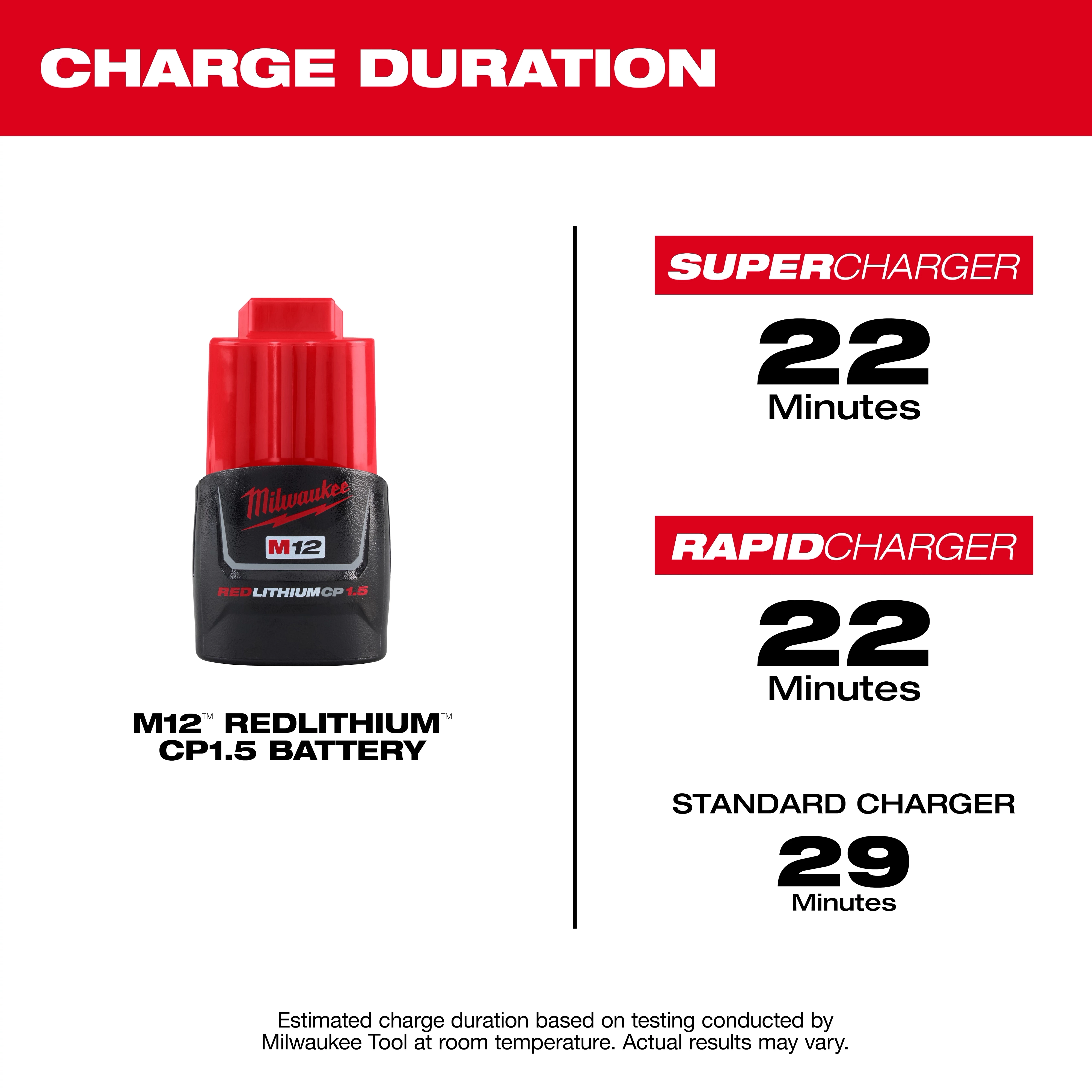 The M12™ REDLITHIUM™ CP1.5 Battery Pack is pictured with its charge durations. It charges in 22 minutes using a Supercharger or Rapidcharger, and in 29 minutes with a Standard Charger.