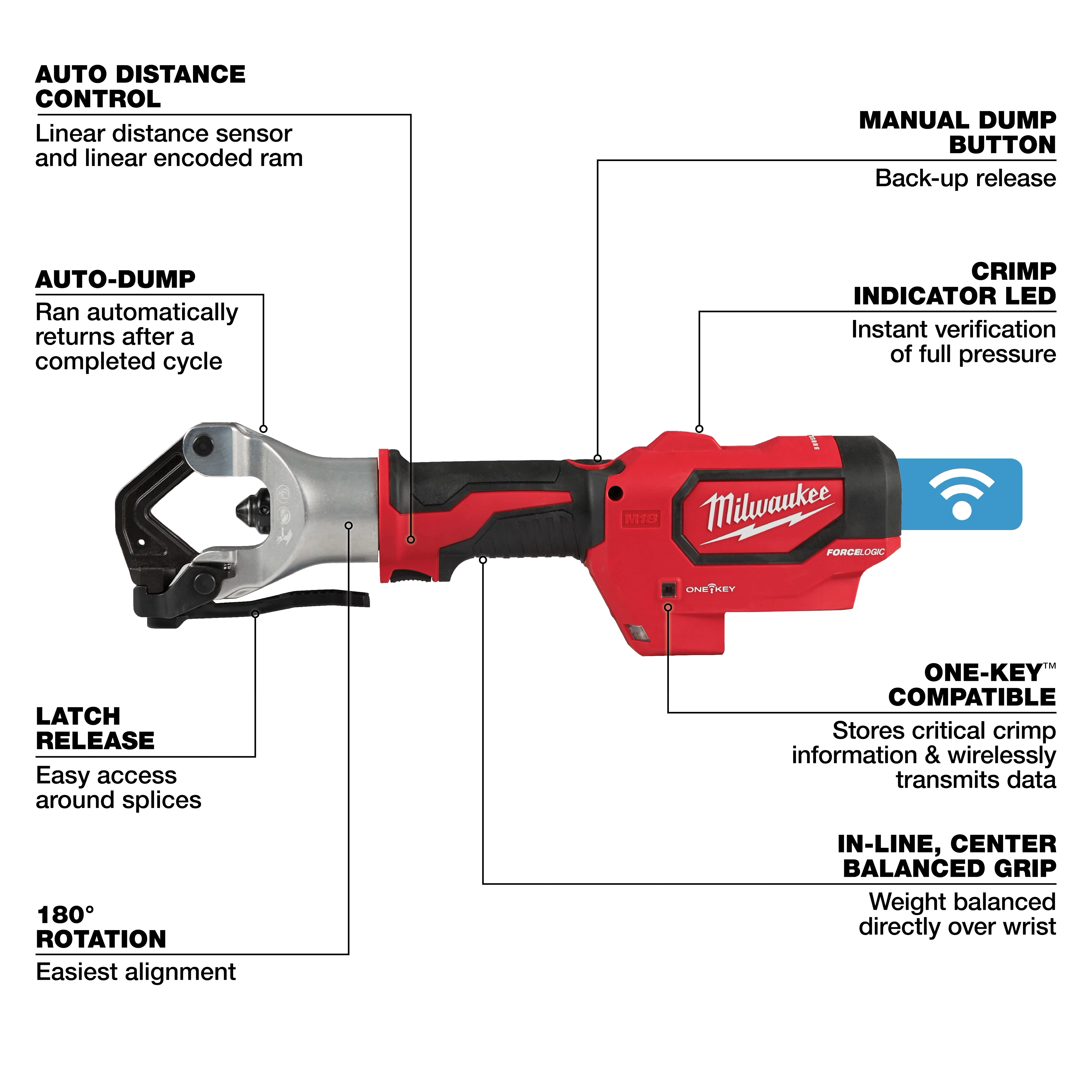 Milwaukee M18™ FORCE LOGIC™ 750 MCM Dieless Crimper with features labeled. Includes auto distance control, manual dump button, crimp indicator LED, ONE-KEY™ compatibility, in-line center balanced grip, latch release, auto-dump, and 180° rotation for easy alignment. Red and black cordless handheld crimper tool.