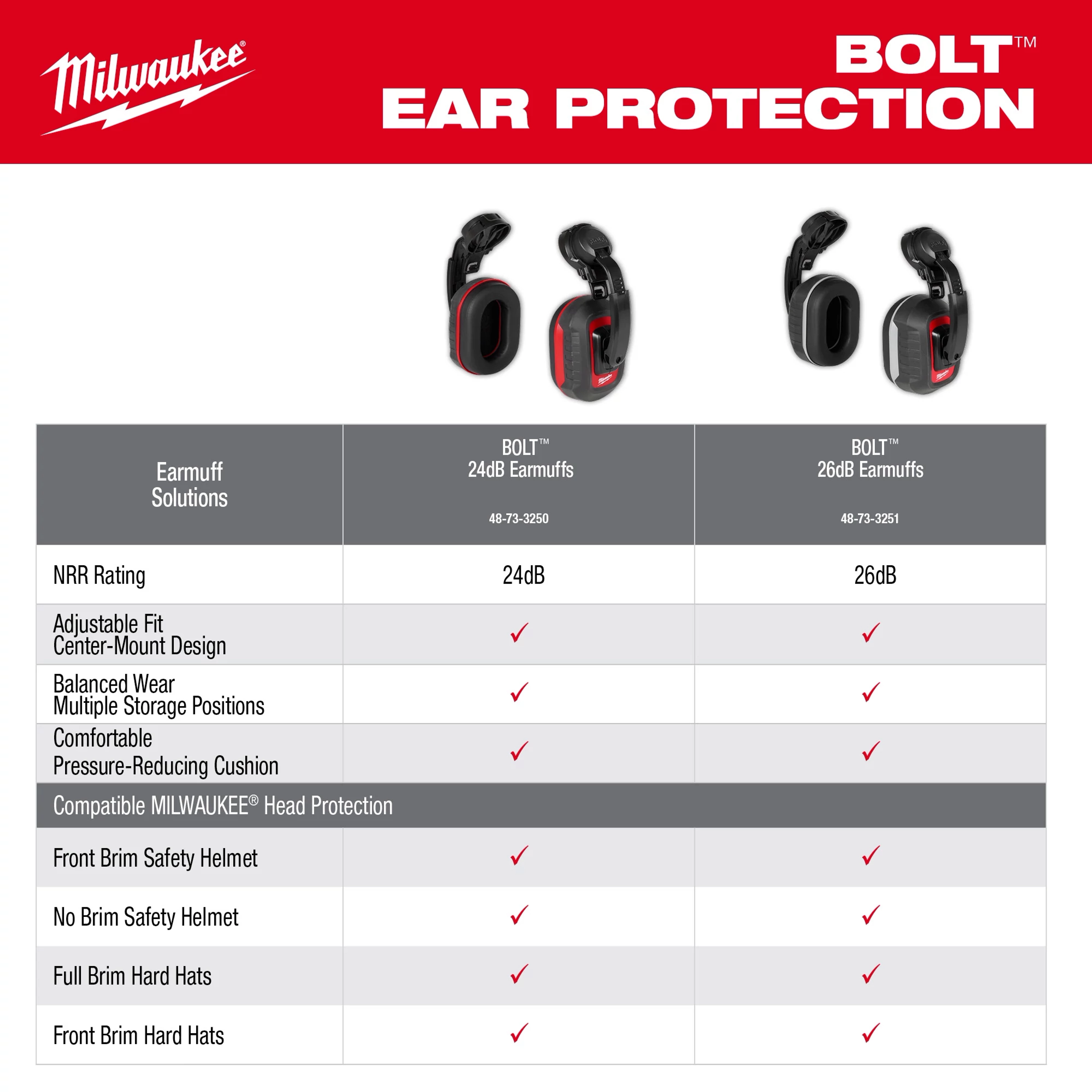 Comparison chart featuring BOLT Ear Protection Selection Guide for BOLT ear muffs with 24dB and 26dB NRR ratings. Includes compatibility details.