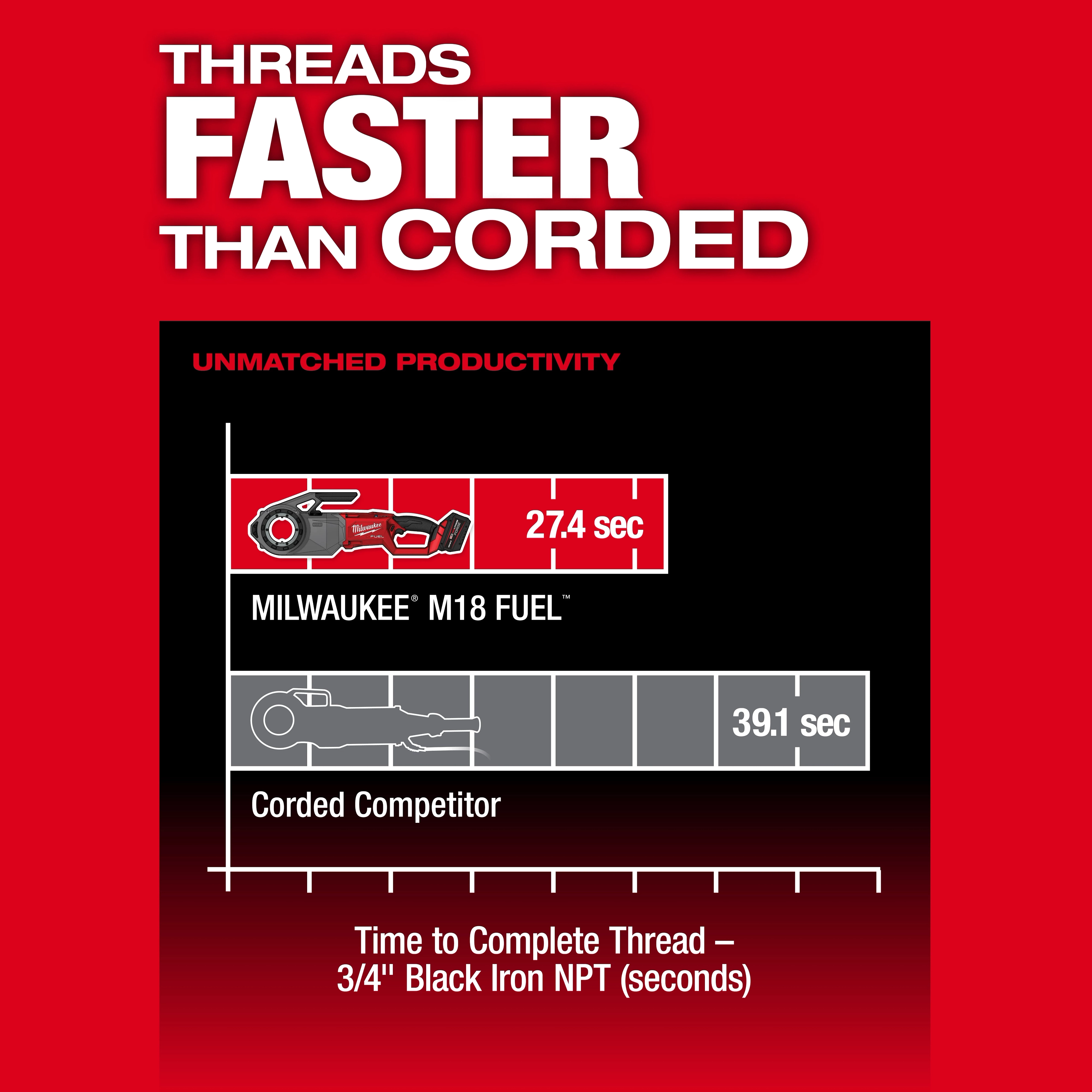 The M18 FUEL™ Pipe Threader w/ ONE-KEY™ completes threading in 27.4 seconds compared to a corded competitor taking 39.1 seconds. The graphic highlights the M18 FUEL™'s faster performance, indicating its superior productivity in threading 3/4" black iron NPT pipes.