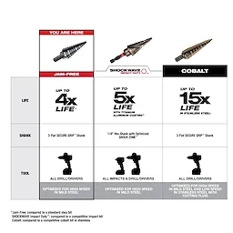 The Black Oxide Jam-Free Step Bit offers up to 4 times the life span in mild steel, featuring a 3-Flat Secure Grip Shank, and is compatible with all drills and drivers. It is optimized for high-speed performance in mild steel.