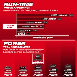 M18 REDLITHIUM HIGH OUTPUT XC5 Resistant Battery Pack highlighted on a red runtime and power comparison chart.