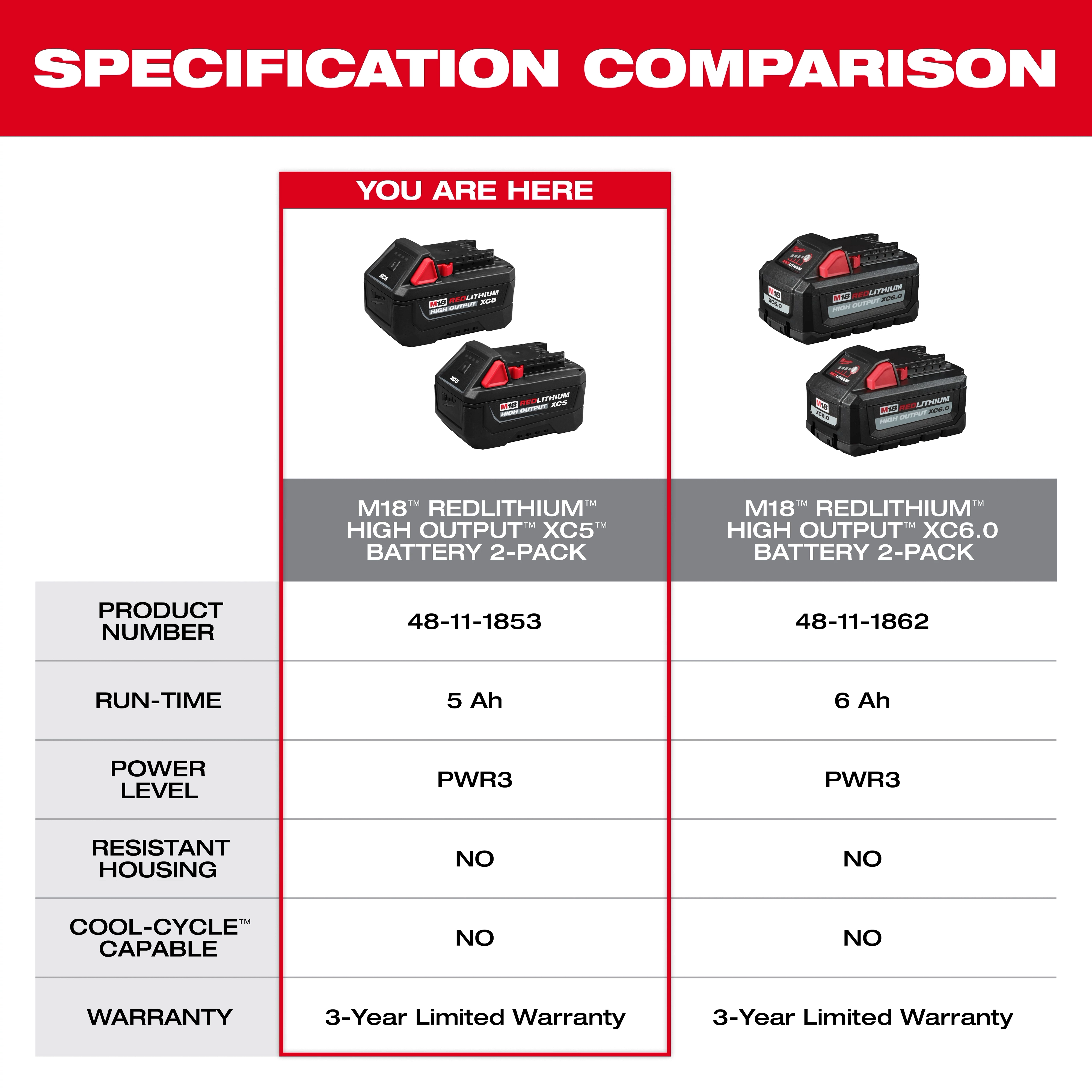 M18 REDLITHIUM HIGH OUTPUT XC5 Battery Two Pack displayed in a comparison chart with another battery pack.