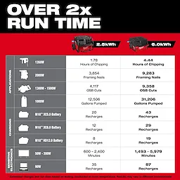 ROLL-ON 7200W/3600W 6.0kWh Power Supply comparison chart showing over 2x run time vs 2.5kWh unit