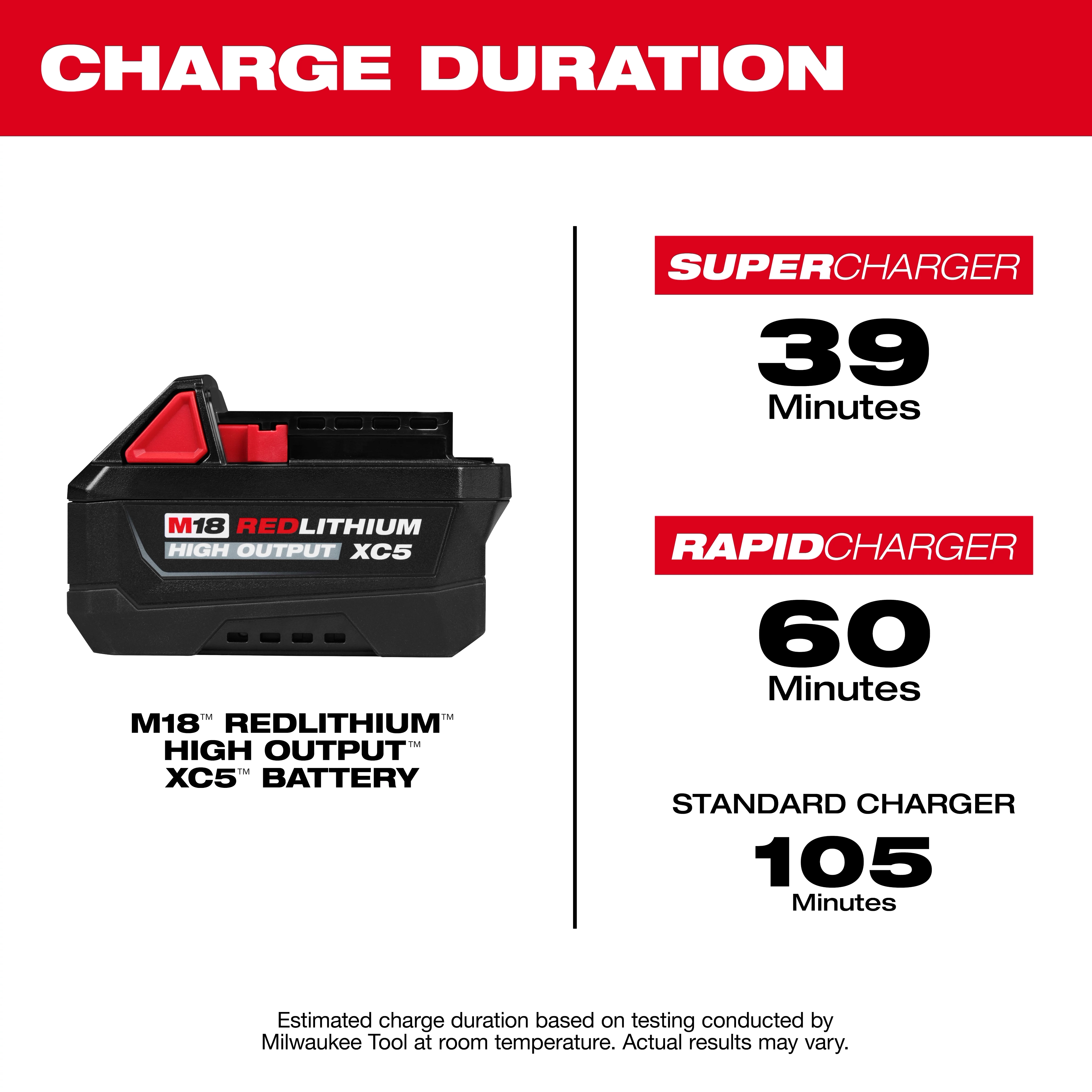 M18 REDLITHIUM HIGH OUTPUT XC5 Battery Pack shown with charge duration times for three charger types.