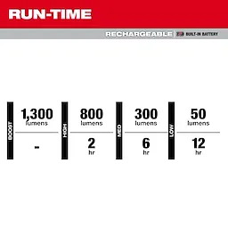 Run-time chart for Milwaukee Rechargeable Flat Flashlight w/ Green Laser showing lumens and hours for four modes.