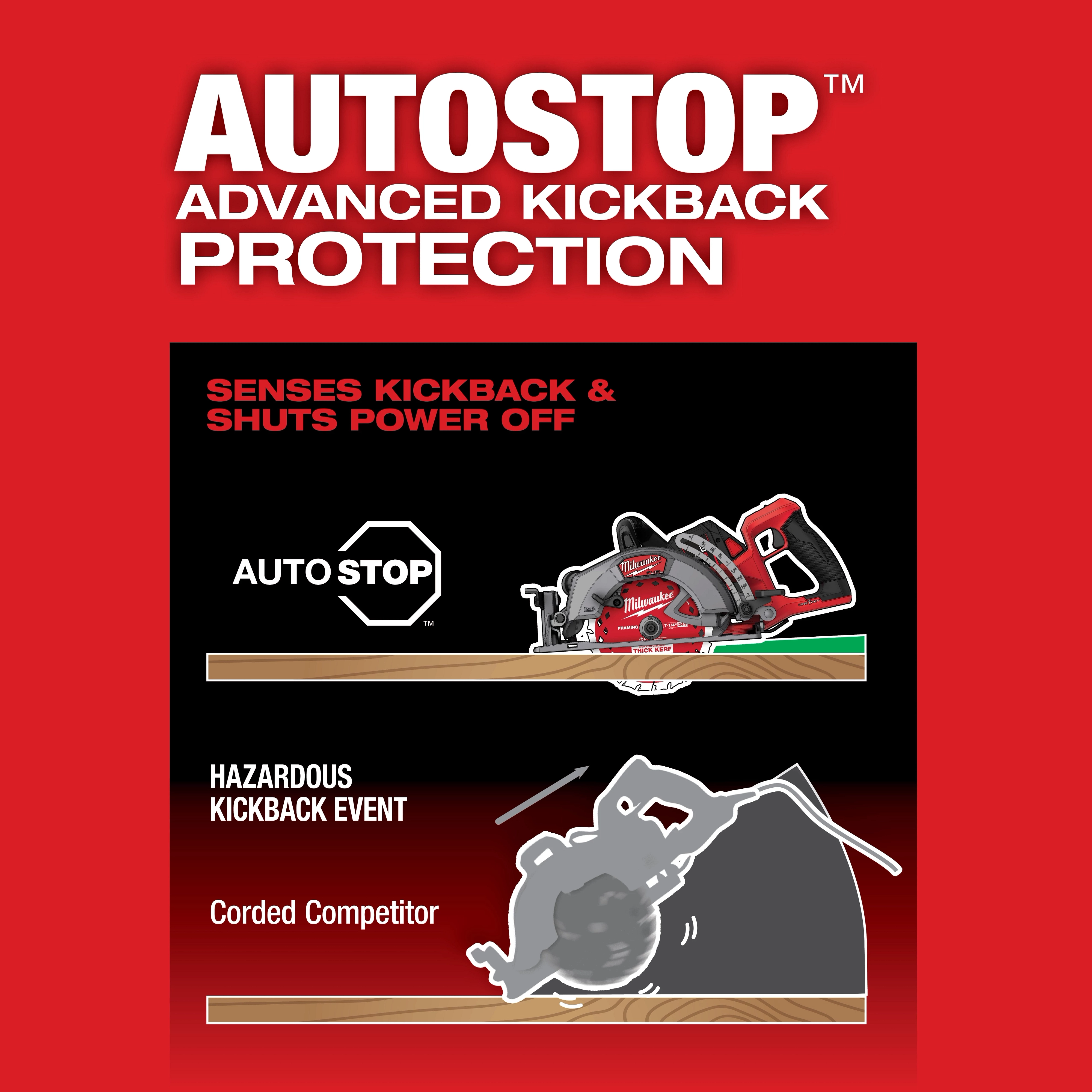 M18 FUEL 7-1/4" Rear Handle Circular Saw, featuring AutoStop technology for advanced kickback protection, senses kickback and shuts power off.